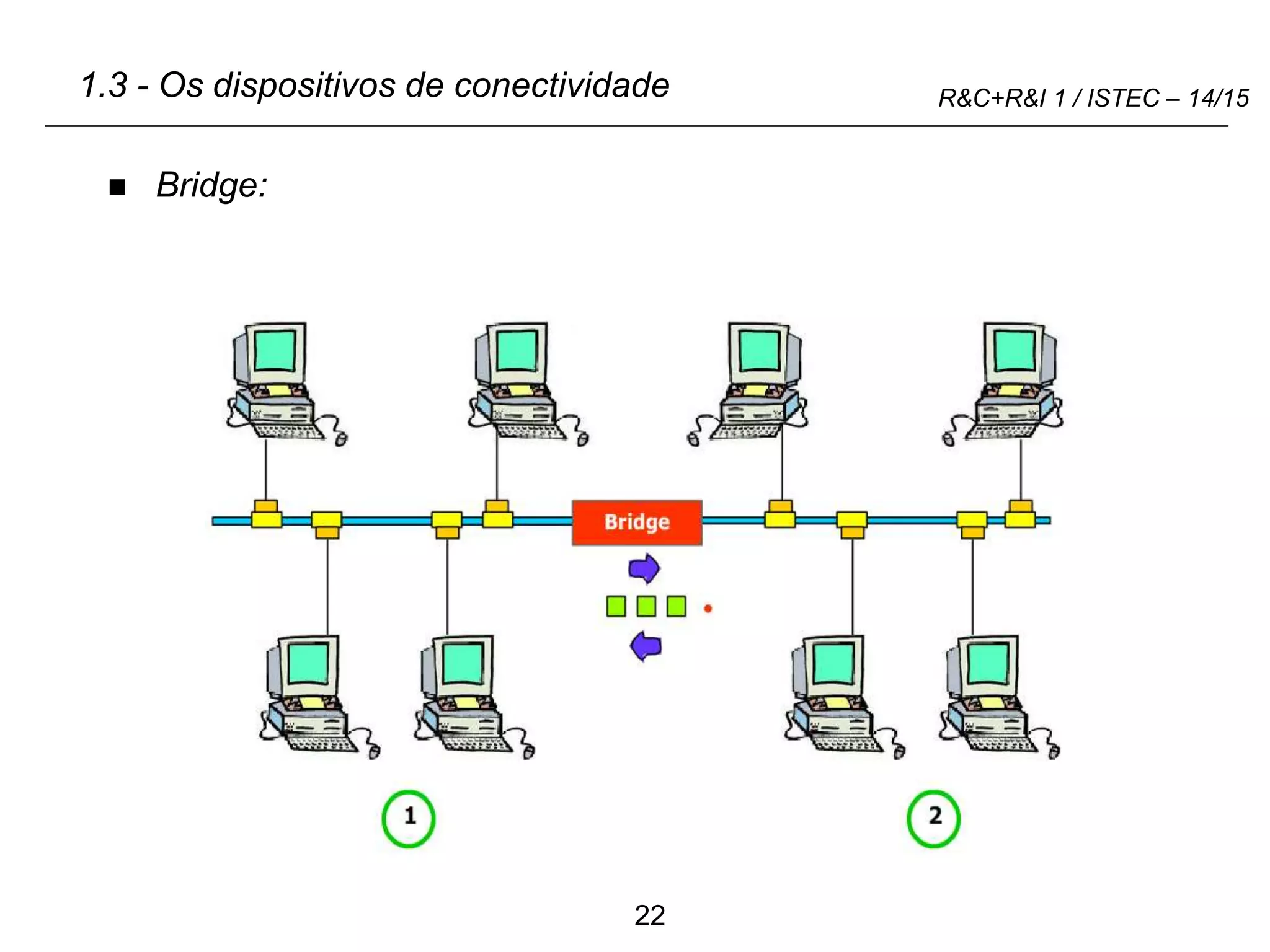 22
R&C+R&I 1 / ISTEC – 14/15
1.3 - Os dispositivos de conectividade
 Bridge:
 