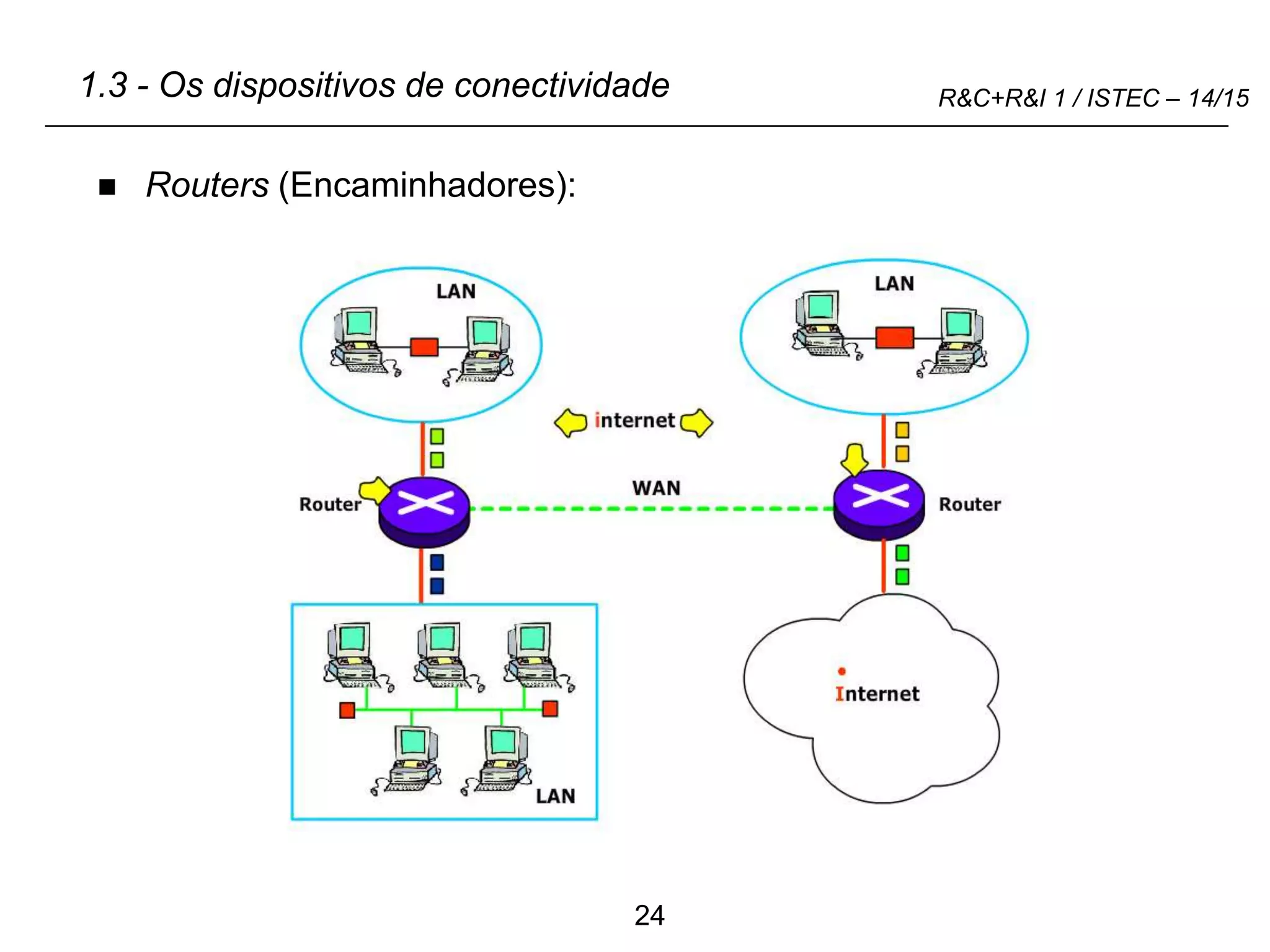 24
R&C+R&I 1 / ISTEC – 14/15
1.3 - Os dispositivos de conectividade
 Routers (Encaminhadores):
 