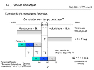 43
R&C+R&I 1 / ISTEC – 14/15
Tempo de
transmissão
Comutação de mensagens / pacotes:
T
T1 T2 T3
Mensagem = 3k
= 6 + T seg.
Pacote = 1k
Comutador com tempo de atraso T
D3 = 4 + T seg.
(paralelismo de
tarefas)
velocidade = 1k/s
Fonte Destino
Switch
Para simplificação:
* Desprezar Cabeçalhos
• Considerar T =T1=T2=T3
Efeitos
Opostos
1.7 – Tipos de Comutação
D1 D2 D3
Dn – instante de
chegada de pacote Pn
P1 P2 P3
P1 P2 P3
 