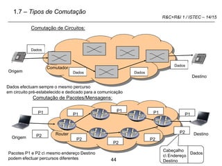 44
R&C+R&I 1 / ISTEC – 14/15
1.7 – Tipos de Comutação
Comutação de Circuitos:
Comutação de Pacotes/Mensagens:
P1
P1 P1
P2
Origem
Destino
Destino
P2
P2
P2
P2
P1
P1
Pacotes P1 e P2 c mesmo endereço Destino
podem efectuar percursos diferentes
Origem
Dados
Dados Dados
Dados
Comutador
Router
Dados efectuam sempre o mesmo percurso
em circuito pré-estabelecido e dedicado para a comunicação
Cabeçalho
c Endereço
Destino
Dados
 