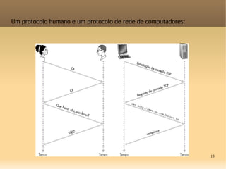 13
Um protocolo humano e um protocolo de rede de computadores:
 