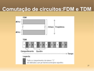 27
Comutação de circuitos:FDM e TDM
 
