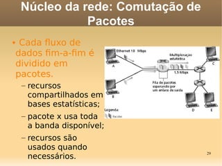 29
• Cada fuxo de
dados fm-a-fm é
dividido em
pacotes.
– recursos
compartilhados em
bases estatísticas;
– pacote x usa toda
a banda disponível;
– recursos são
usados quando
necessários.
Núcleo da rede: Comutação de
Pacotes
 