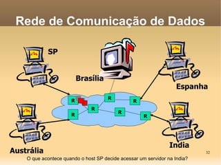 32
SP
Austrália
Espanha
India
Brasília
Rede de Comunicação de Dados
R
R
R
R
R
R
R
O que acontece quando o host SP decide acessar um servidor na India?
 