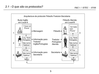 2.1 - O que são os protocolos? Arquitectura de protocolo Filósofo-Tradutor-Secretaria   Mensagem Informação para Tradutor  Inglês/Portugûes Informação para Secretaria Filósofo Tradutor Portugûes/ Alemão Secretaria 1 2 3 3 2 1 “ I have no Phone” Ling. Rede Portugûes: “ Não tenho Telefone” Nº Fax: ... “ Não tenho Telefone” Nº Fax: ... “  Não tenho Telefone” Ling. Rede Portugûes: “ Não tenho Telefone” “ Ich habe kein  Phone” Buda Inglês em Local A Filósofo Alemão em Local B 