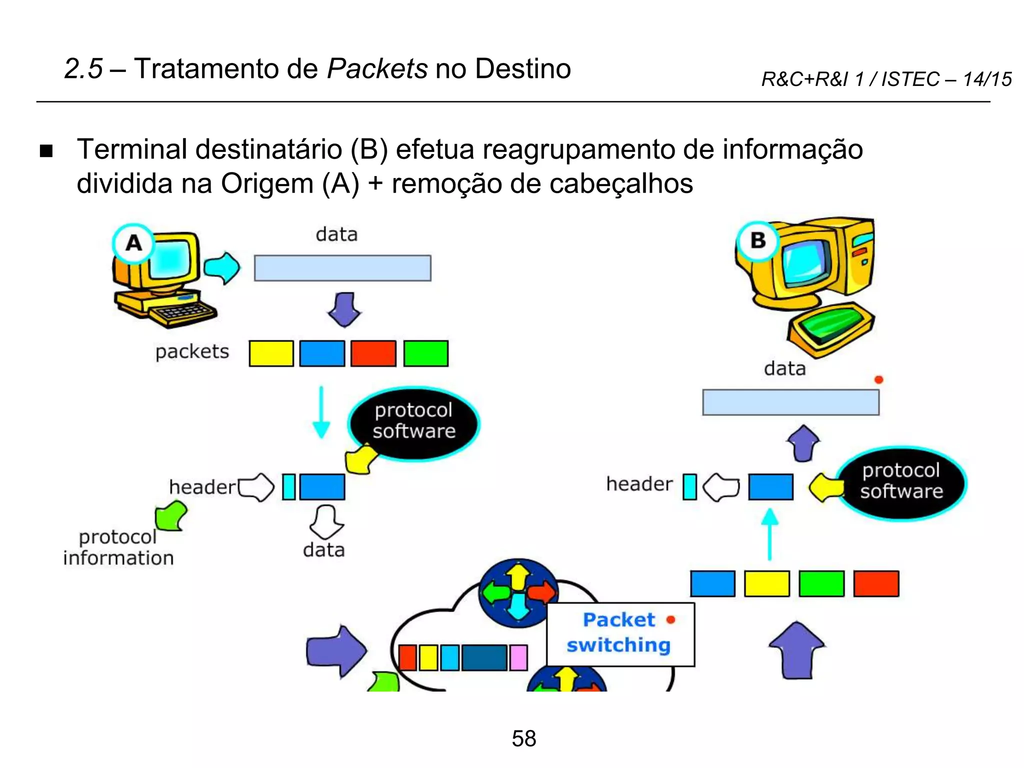58
R&C+R&I 1 / ISTEC – 14/15
 Terminal destinatário (B) efetua reagrupamento de informação
dividida na Origem (A) + remoção de cabeçalhos
2.5 – Tratamento de Packets no Destino
 