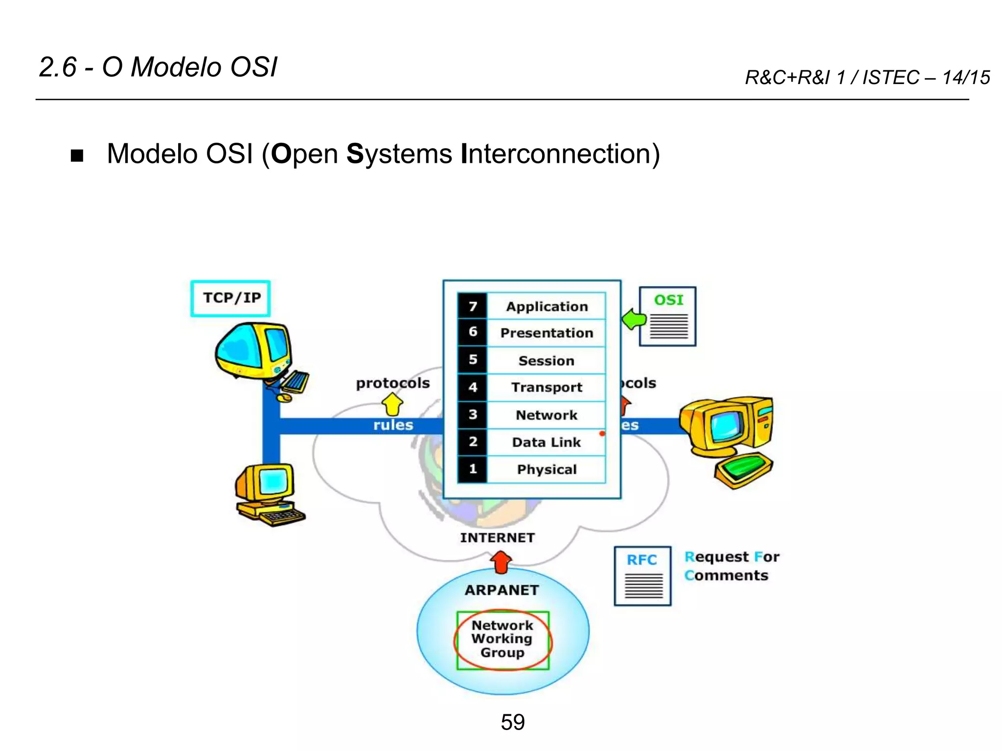 59
R&C+R&I 1 / ISTEC – 14/15
2.6 - O Modelo OSI
 Modelo OSI (Open Systems Interconnection)
 