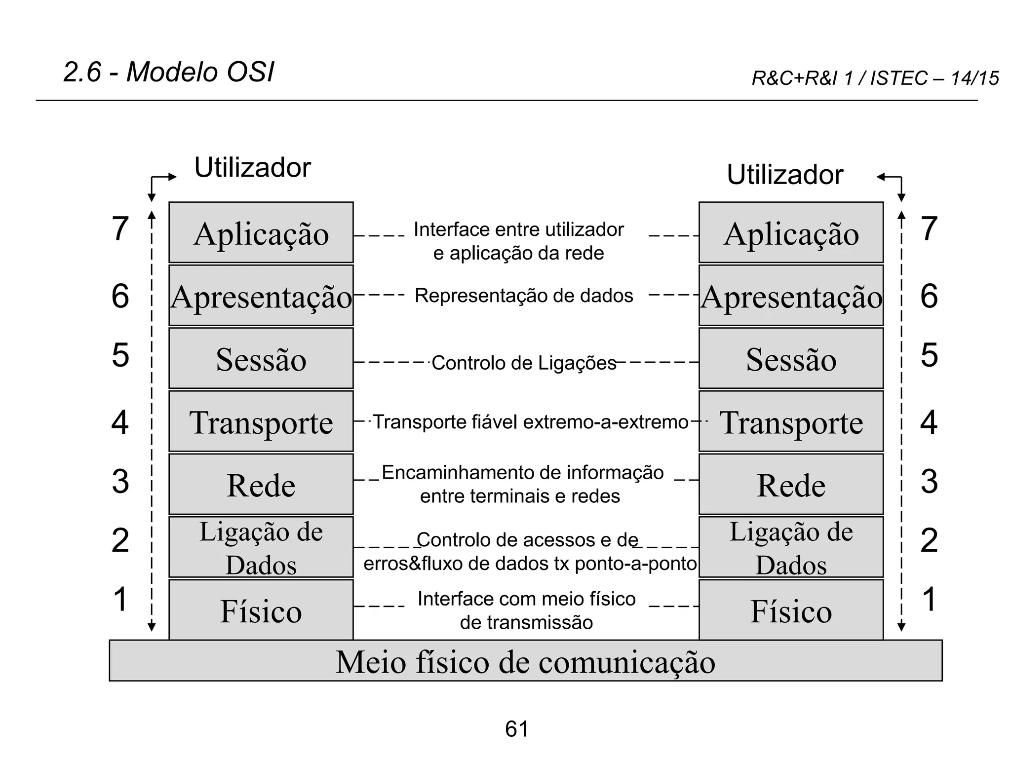 61
R&C+R&I 1 / ISTEC – 14/15
Aplicação
Apresentação
Sessão
Transporte
Rede
Ligação de
Dados
Físico
Meio físico de comunicação
2.6 - Modelo OSI
Aplicação
Apresentação
Sessão
Transporte
Rede
Ligação de
Dados
Físico
7
6
5
4
3
2
1
7
6
5
4
3
2
1
Utilizador Utilizador
Interface com meio físico
de transmissão
Controlo de acessos e de
erros&fluxo de dados tx ponto-a-ponto
Encaminhamento de informação
entre terminais e redes
Transporte fiável extremo-a-extremo
Controlo de Ligações
Representação de dados
Interface entre utilizador
e aplicação da rede
 