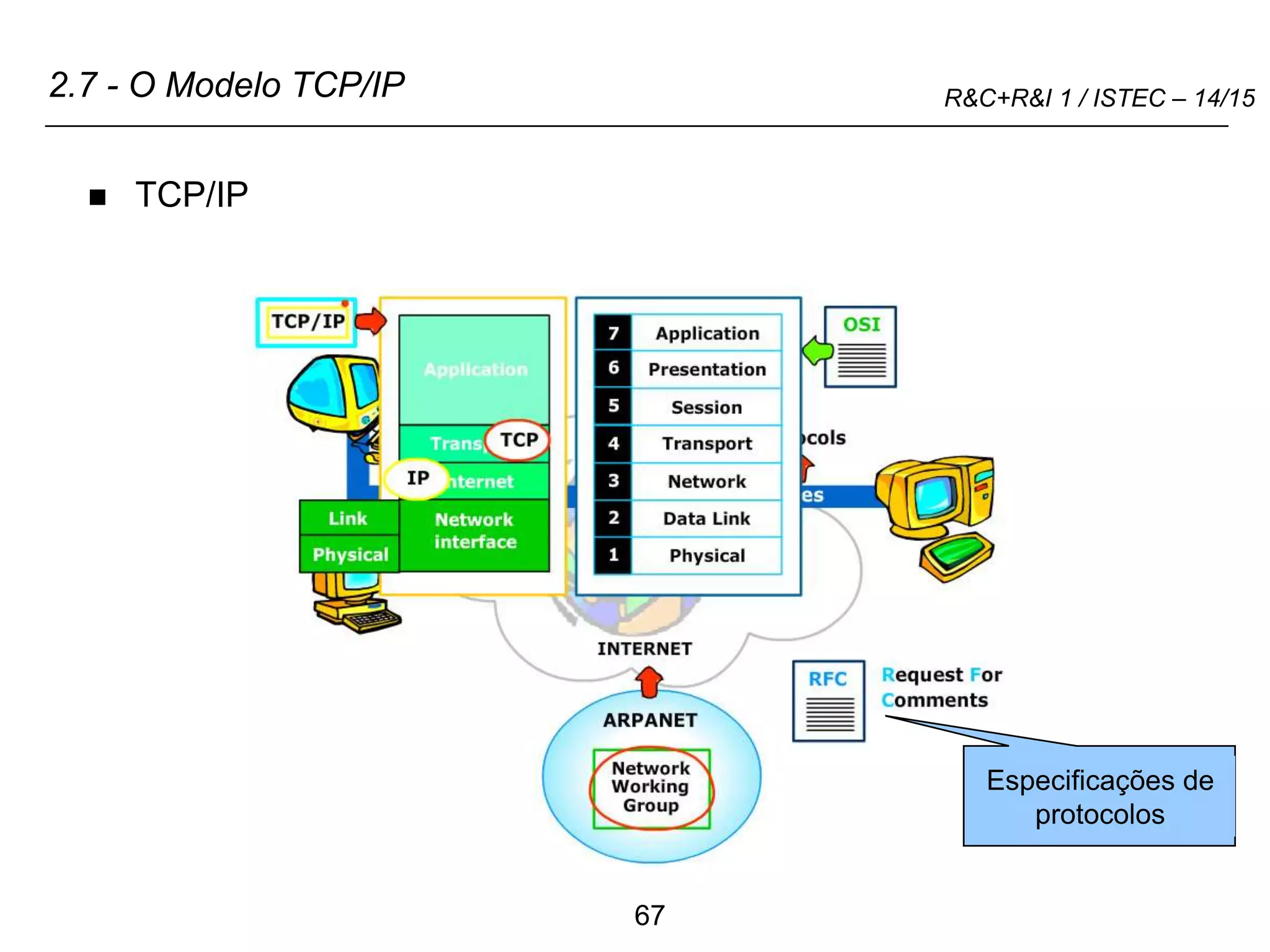 67
R&C+R&I 1 / ISTEC – 14/15
2.7 - O Modelo TCP/IP
 TCP/IP
Especificações de
protocolos
 