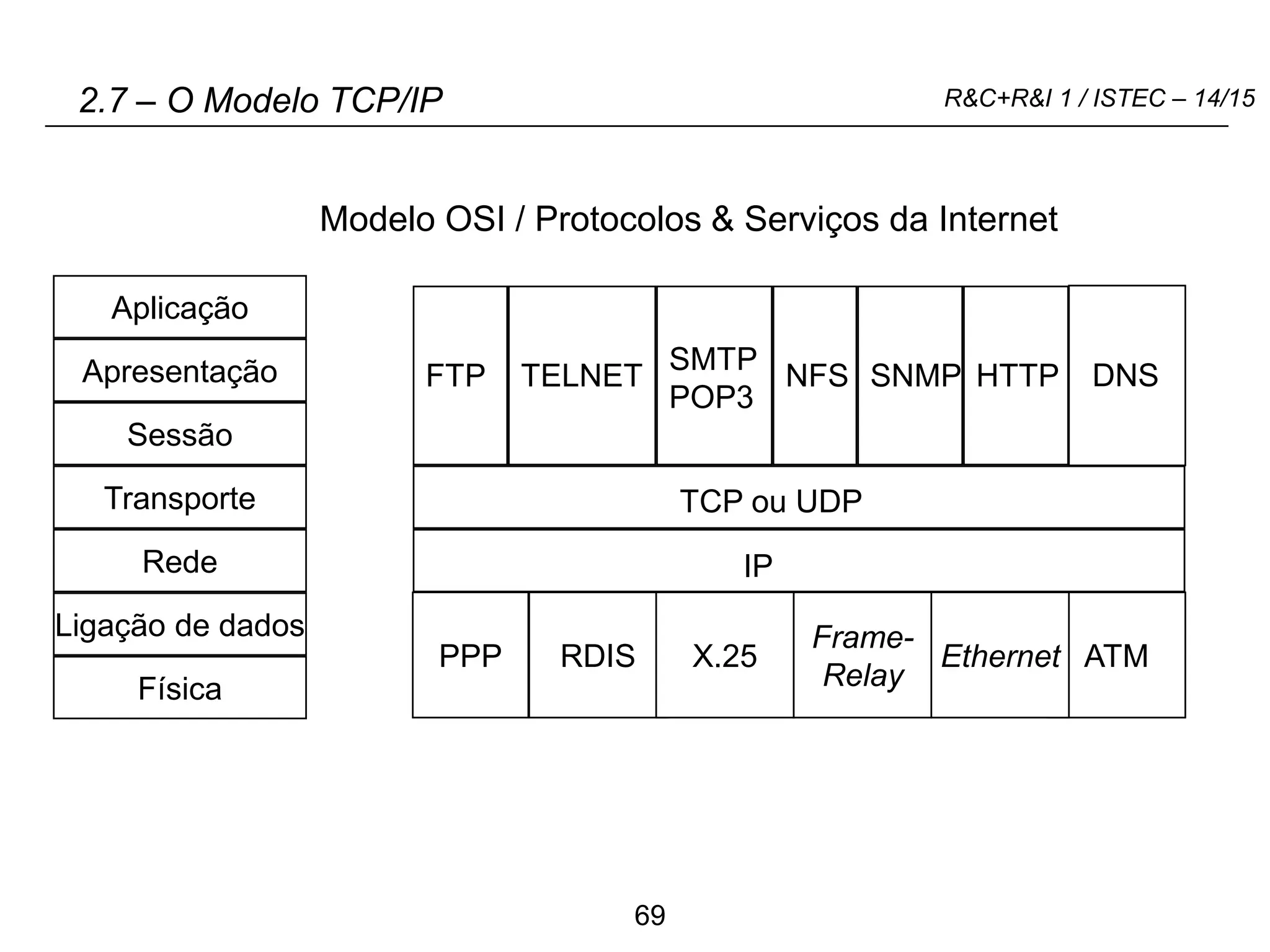 69
R&C+R&I 1 / ISTEC – 14/15
2.7 – O Modelo TCP/IP
Sessão
Rede
Aplicação
Apresentação
Transporte
Ligação de dados
Física
IP
TCP ou UDP
FTP TELNET
SMTP
POP3
NFS
Modelo OSI / Protocolos & Serviços da Internet
DNS
PPP
SNMP HTTP
RDIS X.25
Frame-
Relay
ATM
Ethernet
 