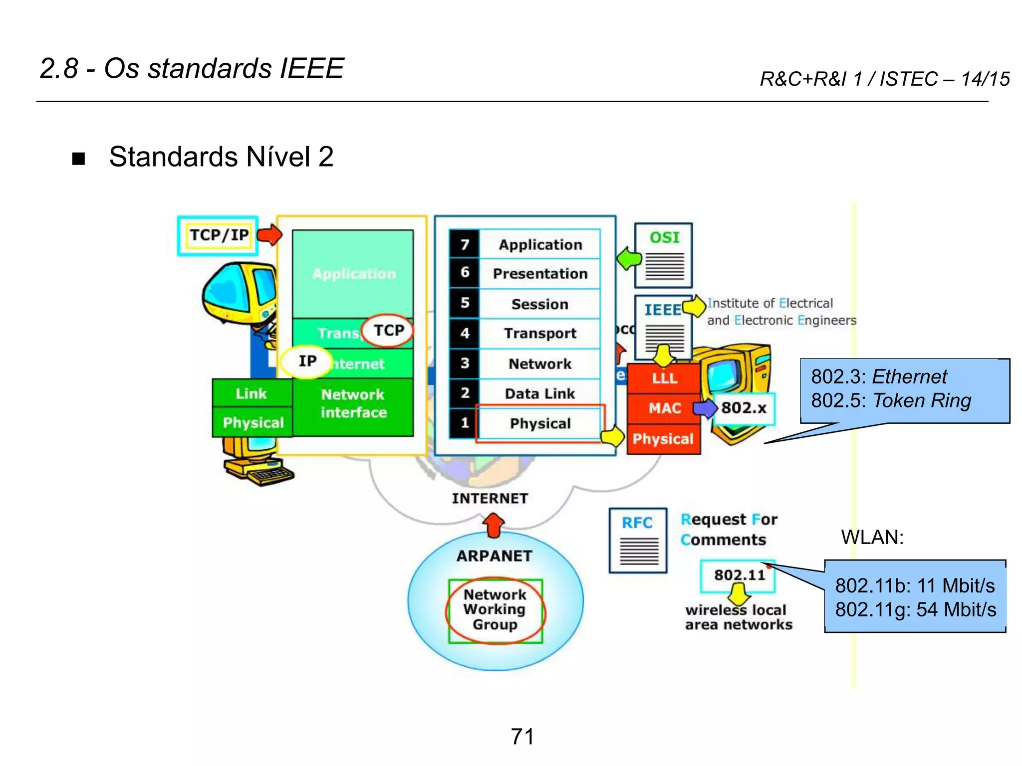 71
R&C+R&I 1 / ISTEC – 14/15
2.8 - Os standards IEEE
 Standards Nível 2
802.11b: 11 Mbit/s
802.11g: 54 Mbit/s
802.3: Ethernet
802.5: Token Ring
WLAN:
 