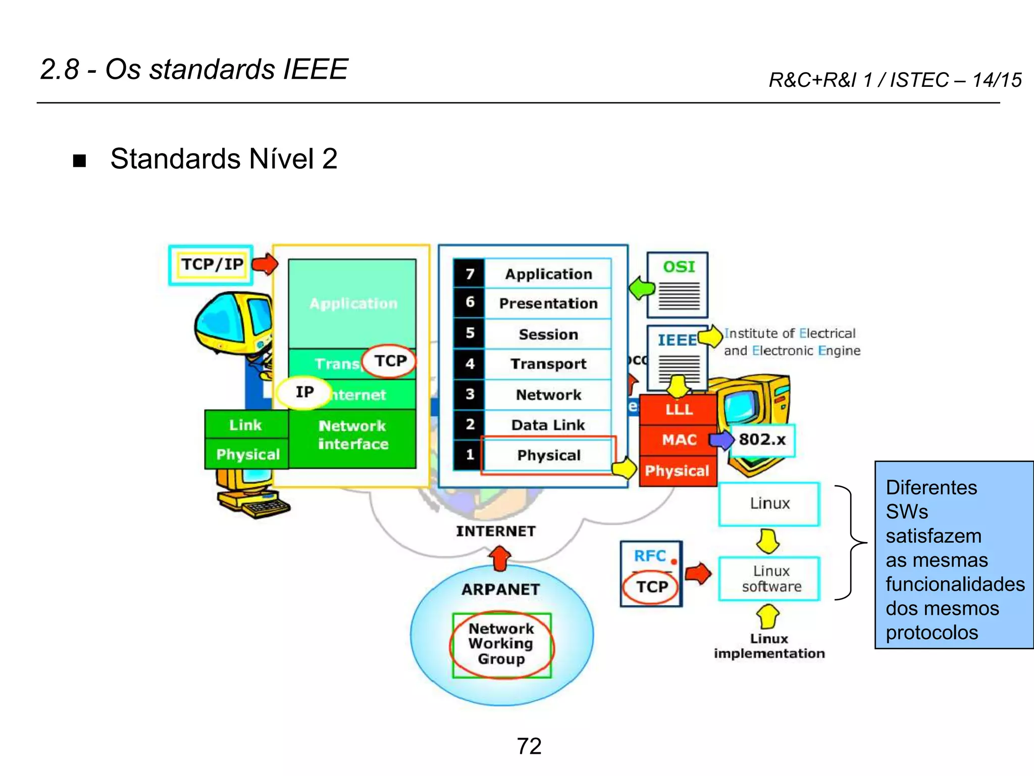 72
R&C+R&I 1 / ISTEC – 14/15
2.8 - Os standards IEEE
 Standards Nível 2
Diferentes
SWs
satisfazem
as mesmas
funcionalidades
dos mesmos
protocolos
 