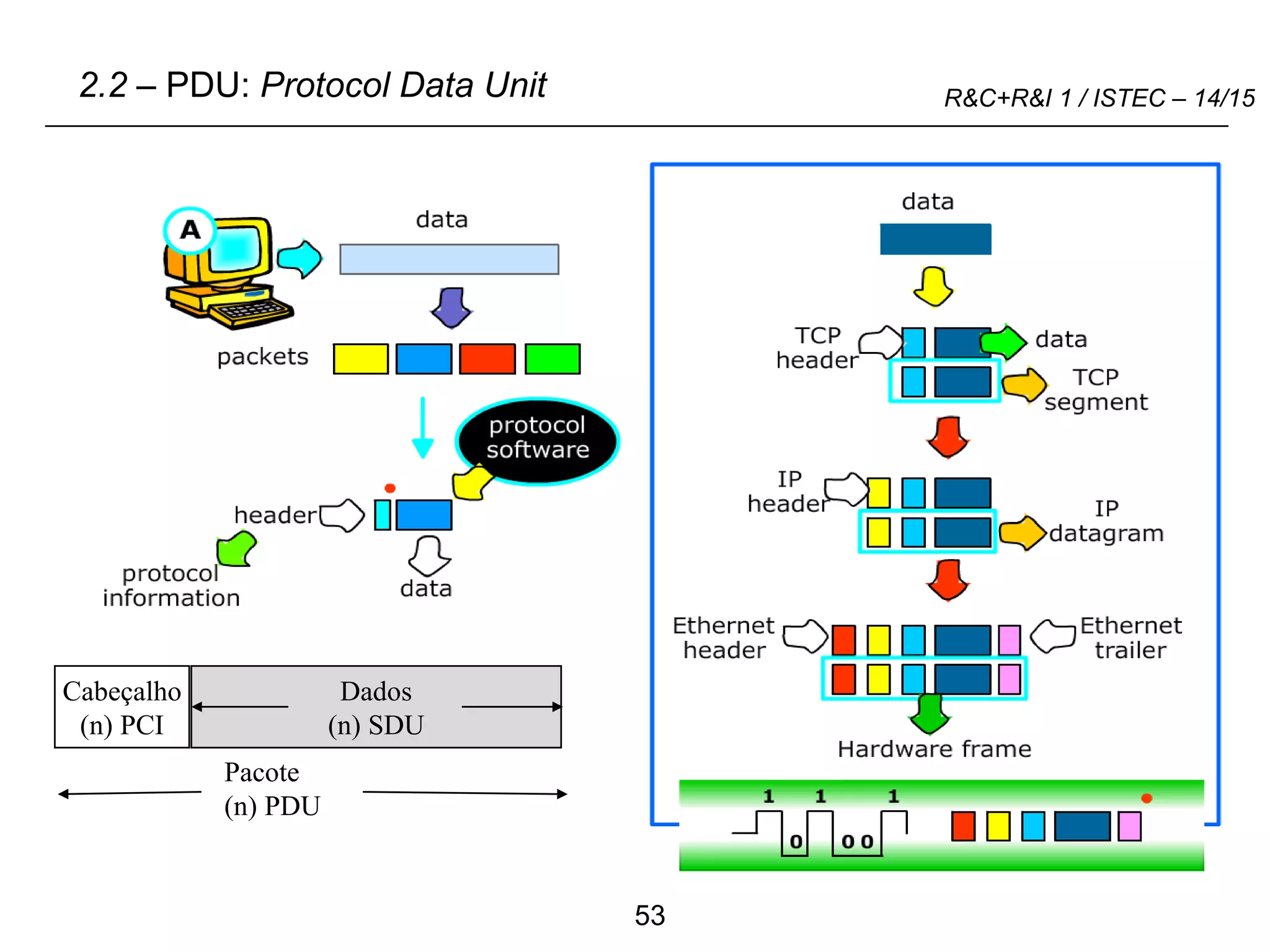 53
R&C+R&I 1 / ISTEC – 14/15
2.2 – PDU: Protocol Data Unit
Pacote
(n) PDU
Dados
(n) SDU
Cabeçalho
(n) PCI
 
