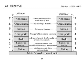 61
R&C+R&I 1 / ISTEC – 14/15
Aplicação
Apresentação
Sessão
Transporte
Rede
Ligação de
Dados
Físico
Meio físico de comunicação
2.6 - Modelo OSI
Aplicação
Apresentação
Sessão
Transporte
Rede
Ligação de
Dados
Físico
7
6
5
4
3
2
1
7
6
5
4
3
2
1
Utilizador Utilizador
Interface com meio físico
de transmissão
Controlo de acessos e de
erros&fluxo de dados tx ponto-a-ponto
Encaminhamento de informação
entre terminais e redes
Transporte fiável extremo-a-extremo
Controlo de Ligações
Representação de dados
Interface entre utilizador
e aplicação da rede
 