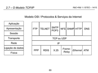 69
R&C+R&I 1 / ISTEC – 14/15
2.7 – O Modelo TCP/IP
Sessão
Rede
Aplicação
Apresentação
Transporte
Ligação de dados
Física
IP
TCP ou UDP
FTP TELNET
SMTP
POP3
NFS
Modelo OSI / Protocolos & Serviços da Internet
DNS
PPP
SNMP HTTP
RDIS X.25
Frame-
Relay
ATM
Ethernet
 
