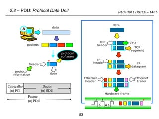 53
R&C+R&I 1 / ISTEC – 14/15
2.2 – PDU: Protocol Data Unit
Pacote
(n) PDU
Dados
(n) SDU
Cabeçalho
(n) PCI
 