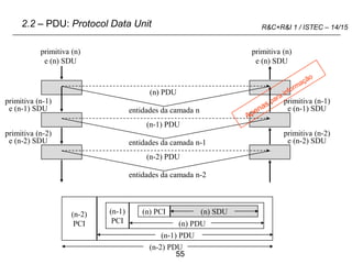 55
R&C+R&I 1 / ISTEC – 14/15
primitiva (n)
e (n) SDU
entidades da camada n
entidades da camada n-1
entidades da camada n-2
primitiva (n)
e (n) SDU
primitiva (n-1)
e (n-1) SDU
primitiva (n-1)
e (n-1) SDU
primitiva (n-2)
e (n-2) SDU
primitiva (n-2)
e (n-2) SDU
(n-2) PDU
(n-1) PDU
(n) PDU
(n-2) PDU
(n-2)
PCI
(n-1) PDU
(n) PDU
(n-1)
PCI
(n) SDU
(n) PCI
2.2 – PDU: Protocol Data Unit
 