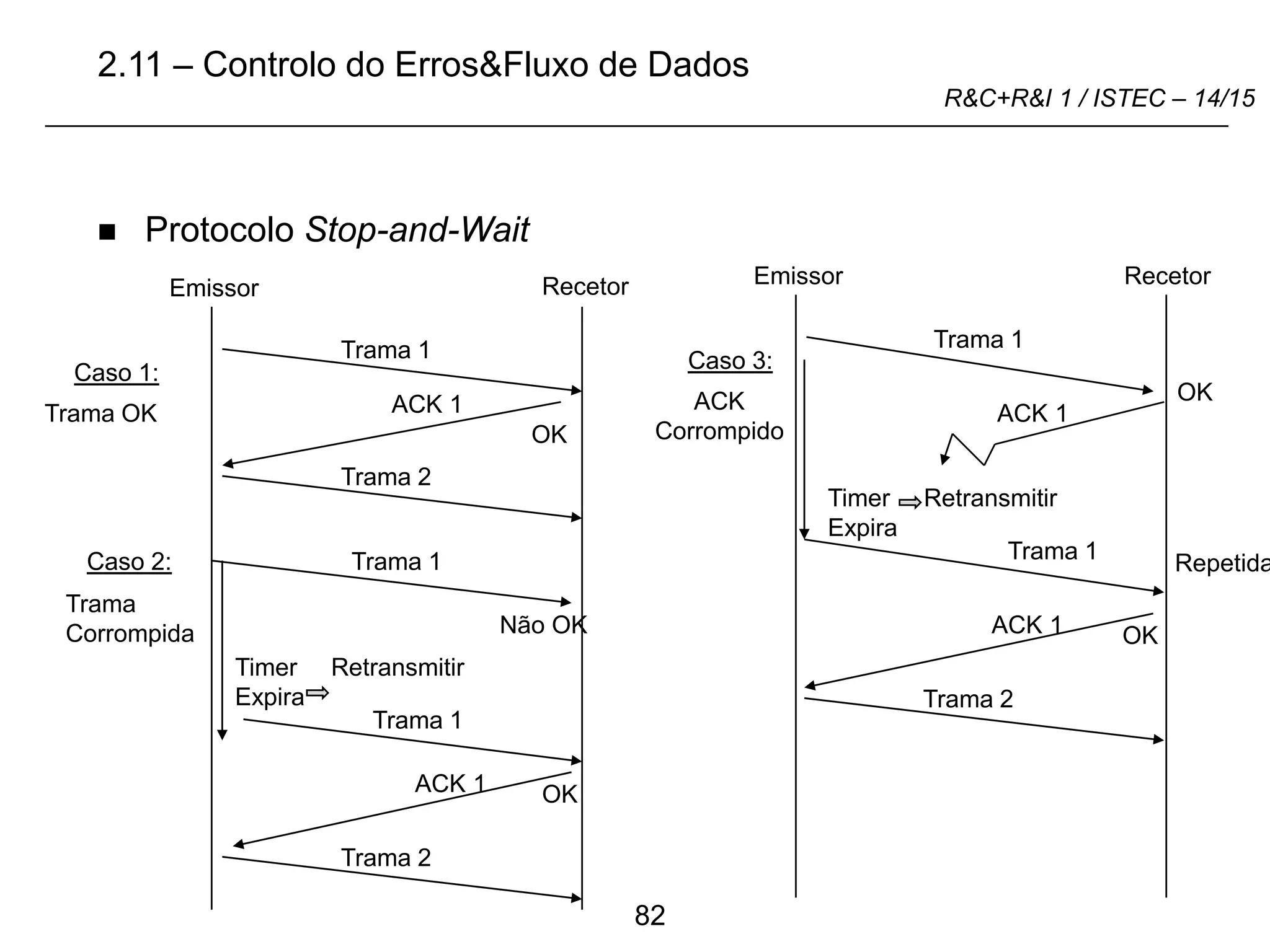 82
R&C+R&I 1 / ISTEC – 14/15
 Protocolo Stop-and-Wait
Recetor
Emissor
Trama 1
ACK 1
Trama OK
Caso 1:
Emissor
Trama 1
ACK 1
Recetor
OK
ACK
Corrompido
Caso 3:
Timer Retransmitir
Expira
Trama 1
OK
Repetida
OK
ACK 1
Trama
Corrompida
Trama 1
Trama 1
Caso 2:
Não OK
OK
ACK 1
Timer Retransmitir
Expira
Trama 2
Trama 2
Trama 2
2.11 – Controlo do Erros&Fluxo de Dados
 