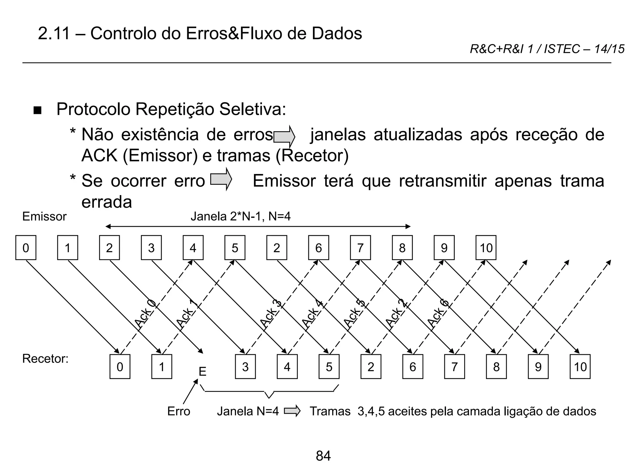 84
R&C+R&I 1 / ISTEC – 14/15
 Protocolo Repetição Seletiva:
* Não existência de erros janelas atualizadas após receção de
ACK (Emissor) e tramas (Recetor)
* Se ocorrer erro Emissor terá que retransmitir apenas trama
errada
Janela 2*N-1, N=4
0
0
1
1
2 3
3
4
4
5
5
2
2
6
6
7
7
8
8
9
9
10
10
E
Erro Janela N=4 Tramas 3,4,5 aceites pela camada ligação de dados
Emissor
Recetor:
2.11 – Controlo do Erros&Fluxo de Dados
 