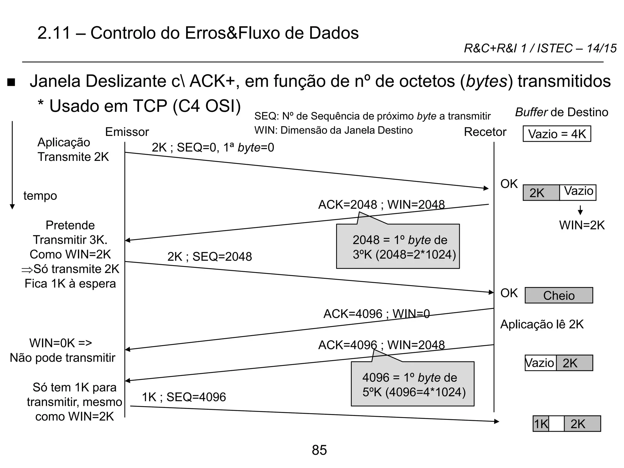 85
R&C+R&I 1 / ISTEC – 14/15
 Janela Deslizante c ACK+, em função de nº de octetos (bytes) transmitidos
* Usado em TCP (C4 OSI) Buffer de Destino
2K
1K
Emissor Recetor
Aplicação lê 2K
2K ; SEQ=0, 1ª byte=0
ACK=2048 ; WIN=2048
2K ; SEQ=2048
ACK=4096 ; WIN=0
ACK=4096 ; WIN=2048
1K ; SEQ=4096
Vazio = 4K
Cheio
2K
Aplicação
Transmite 2K
Pretende
Transmitir 3K.
Como WIN=2K
Só transmite 2K
Fica 1K à espera
Só tem 1K para
transmitir, mesmo
como WIN=2K
OK
OK
SEQ: Nº de Sequência de próximo byte a transmitir
WIN: Dimensão da Janela Destino
2.11 – Controlo do Erros&Fluxo de Dados
tempo
Vazio
WIN=2K
2K Vazio
WIN=0K =>
Não pode transmitir
2048 = 1º byte de
3ºK (2048=2*1024)
4096 = 1º byte de
5ºK (4096=4*1024)
 