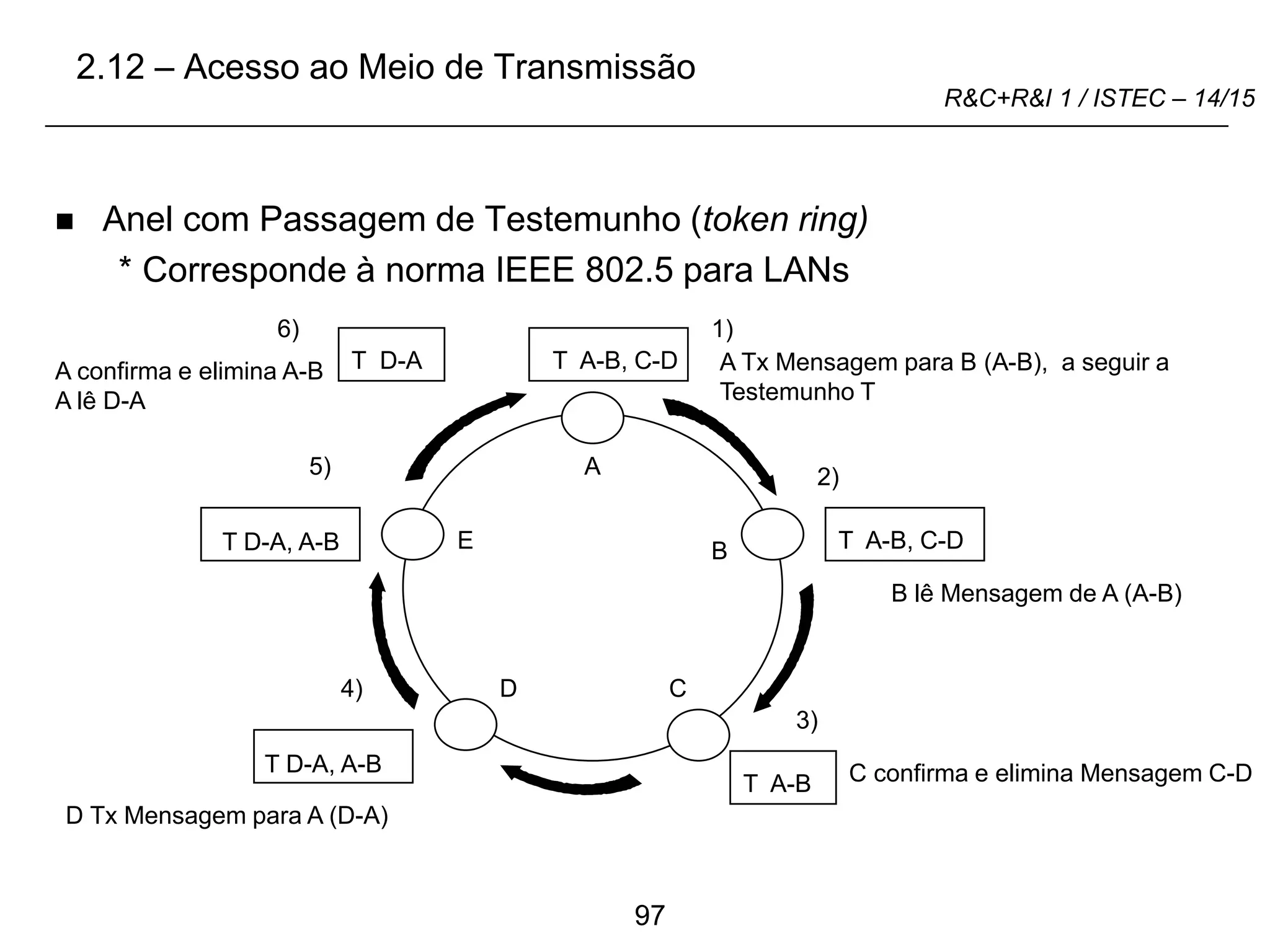 97
R&C+R&I 1 / ISTEC – 14/15
 Anel com Passagem de Testemunho (token ring)
* Corresponde à norma IEEE 802.5 para LANs
A
B
C
D
E
T A-B, C-D
1)
T A-B, C-D
2)
A Tx Mensagem para B (A-B), a seguir a
Testemunho T
B lê Mensagem de A (A-B)
3)
T A-B C confirma e elimina Mensagem C-D
T D-A, A-B
D Tx Mensagem para A (D-A)
T D-A, A-B
4)
5)
6)
T D-A
A confirma e elimina A-B
A lê D-A
2.12 – Acesso ao Meio de Transmissão
 