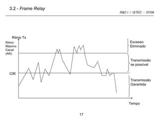 3.2 -  Frame Relay Ritmo Máximo Canal (AR) CIR Ritmo Tx  Tempo Transmissão Garantida Transmissão se possível Excesso Eliminado 