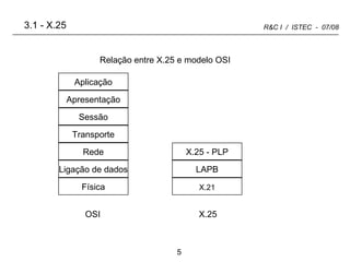 Aplicação Apresentação Sessão Transporte Rede Ligação de dados Física X.25 - PLP OSI X.25 LAPB X.21 Relação entre X.25 e modelo OSI 3.1 - X.25 
