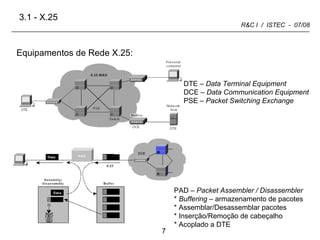 3.1 - X.25 Equipamentos de Rede X.25: DTE –  Data Terminal Equipment DCE –  Data Communication Equipment PSE –  Packet Switching Exchange PAD –  Packet Assembler / Disassembler *  Buffering  – armazenamento de pacotes  * Assemblar/Desassemblar pacotes * Inserção/Remoção de cabeçalho * Acoplado a DTE 
