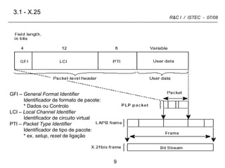 3.1 - X.25 GFI –  General Format Identifier  Identificador de formato de pacote: * Dados ou Controlo LCI –  Local Channel Identifier Identificador de circuito virtual  PTI –  Packet Type Identifier  Identificador de tipo de pacote: * ex.  setup ,  reset  de ligação 