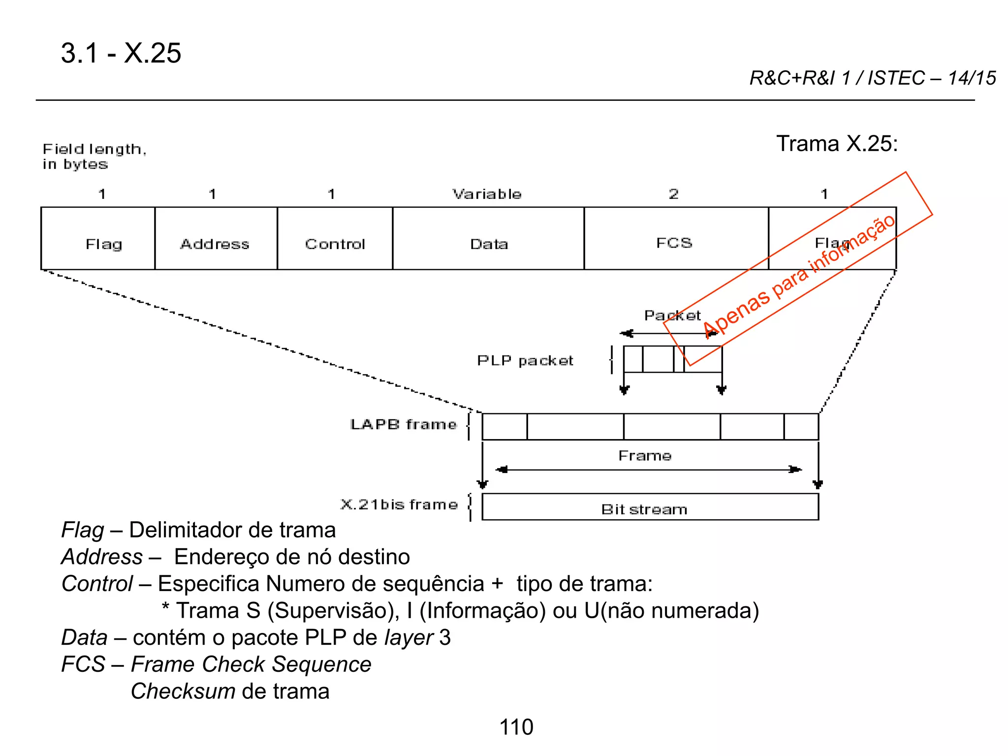 110
R&C+R&I 1 / ISTEC – 14/15
Flag – Delimitador de trama
Address – Endereço de nó destino
Control – Especifica Numero de sequência + tipo de trama:
* Trama S (Supervisão), I (Informação) ou U(não numerada)
Data – contém o pacote PLP de layer 3
FCS – Frame Check Sequence
Checksum de trama
3.1 - X.25
Trama X.25:
 