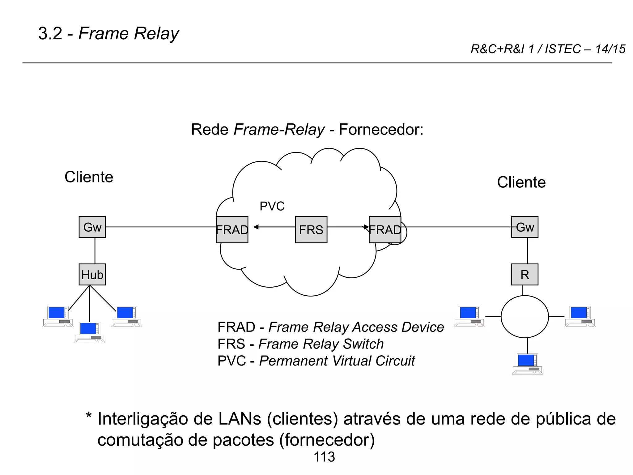 113
R&C+R&I 1 / ISTEC – 14/15
* Interligação de LANs (clientes) através de uma rede de pública de
comutação de pacotes (fornecedor)
FRAD
Rede Frame-Relay - Fornecedor:
FRAD
PVC
Gw Gw
Hub R
FRAD - Frame Relay Access Device
FRS - Frame Relay Switch
PVC - Permanent Virtual Circuit
Cliente Cliente
FRS
3.2 - Frame Relay
 