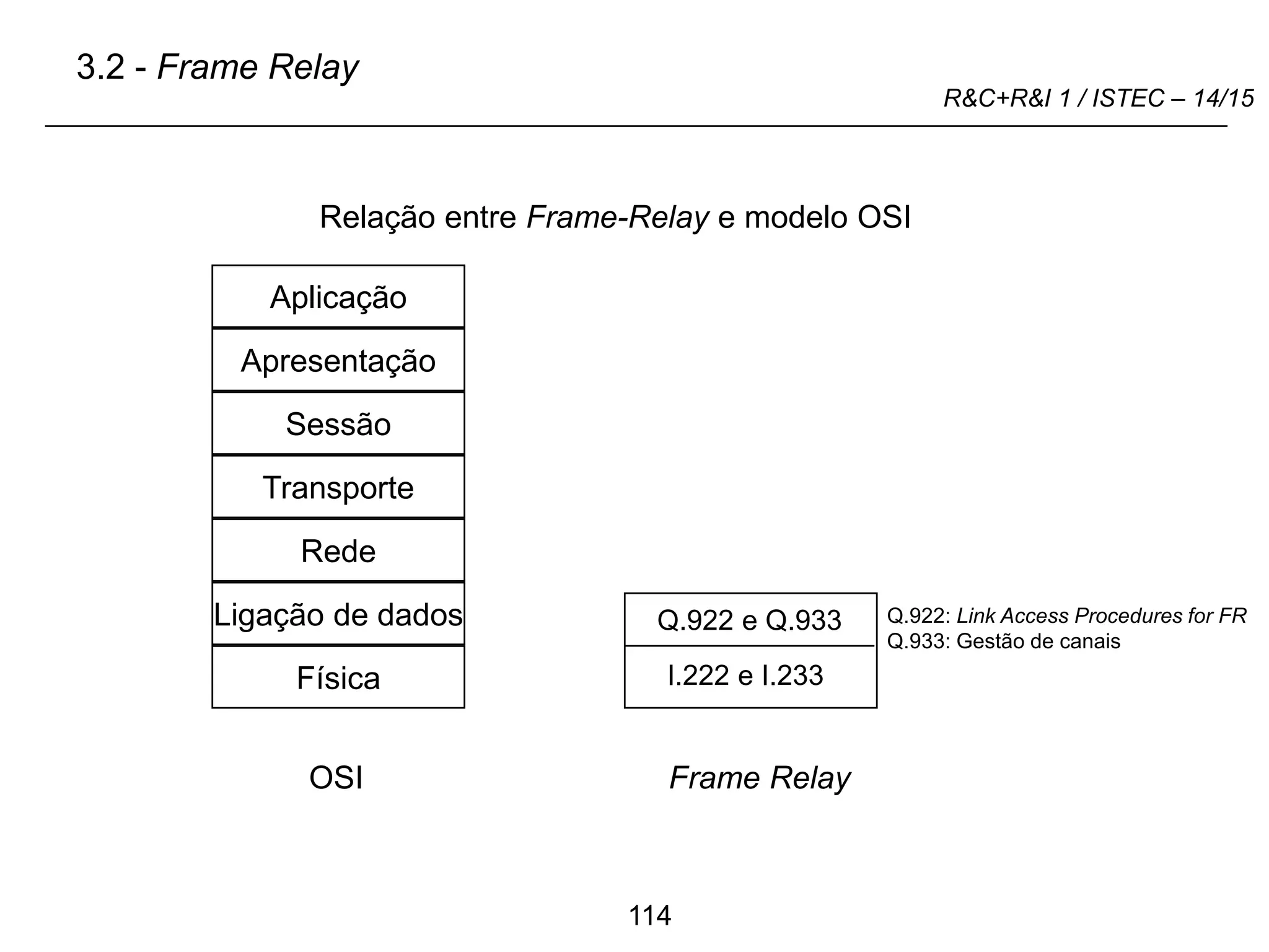114
R&C+R&I 1 / ISTEC – 14/15
Aplicação
Apresentação
Sessão
Transporte
Rede
Ligação de dados
Física
OSI Frame Relay
Relação entre Frame-Relay e modelo OSI
3.2 - Frame Relay
I.222 e I.233
Q.922: Link Access Procedures for FR
Q.933: Gestão de canais
Q.922 e Q.933
 
