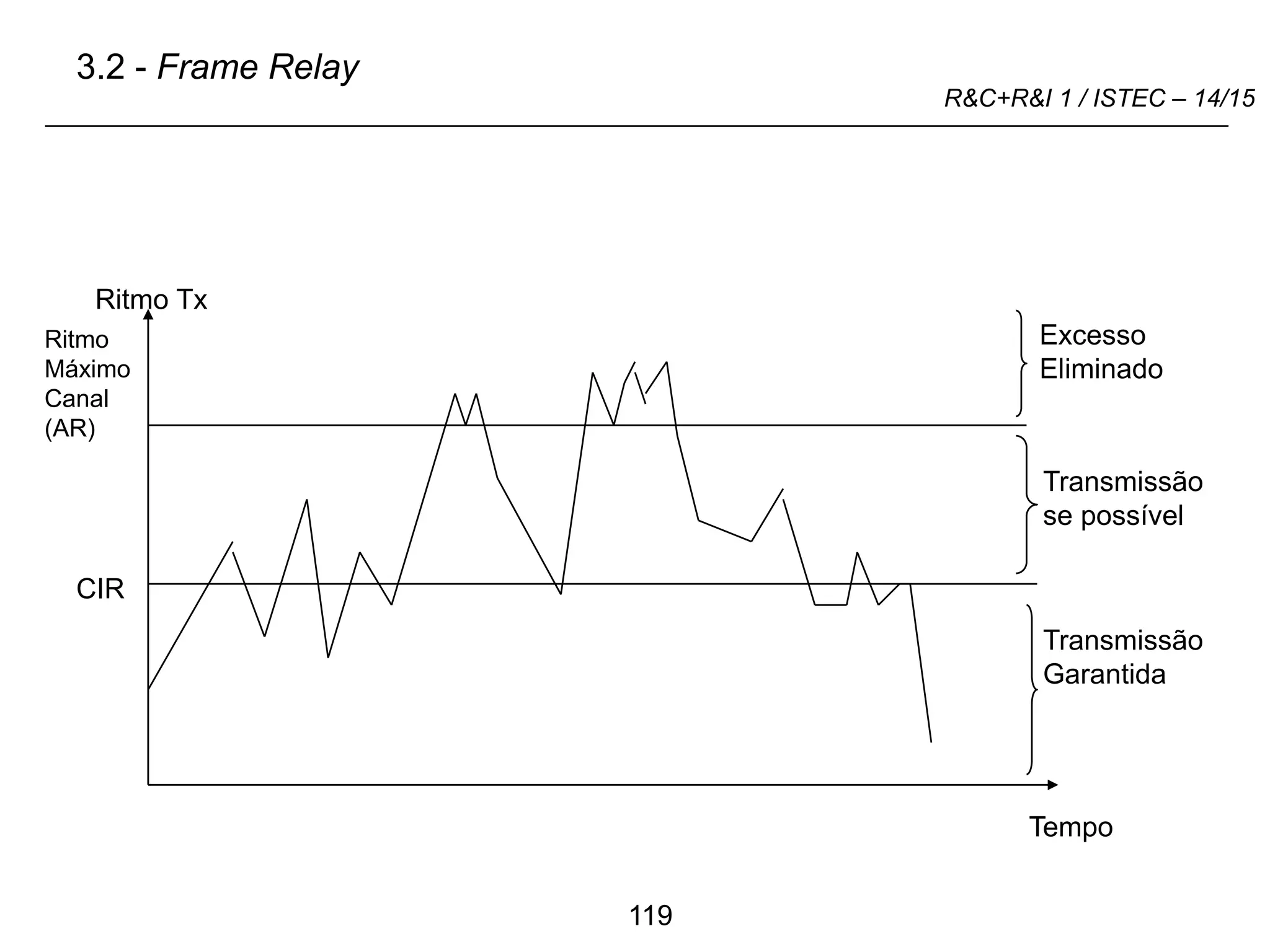119
R&C+R&I 1 / ISTEC – 14/15
Ritmo
Máximo
Canal
(AR)
CIR
Ritmo Tx
Tempo
Transmissão
Garantida
Transmissão
se possível
Excesso
Eliminado
3.2 - Frame Relay
 