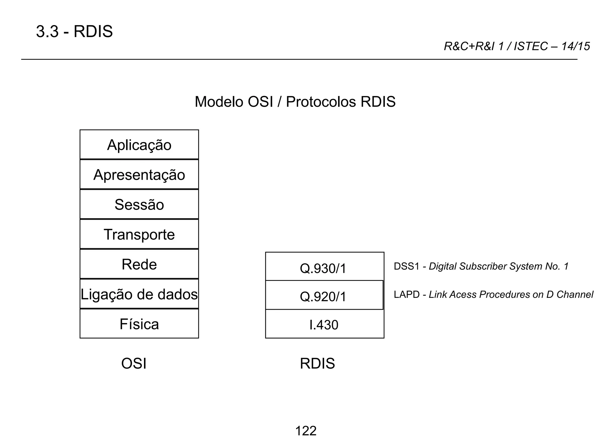 122
R&C+R&I 1 / ISTEC – 14/15
Sessão
Aplicação
Apresentação
Rede
Transporte
Ligação de dados
Física
Modelo OSI / Protocolos RDIS
LAPD - Link Acess Procedures on D Channel
3.3 - RDIS
OSI RDIS
Q.930/1
Q.920/1
I.430
DSS1 - Digital Subscriber System No. 1
 
