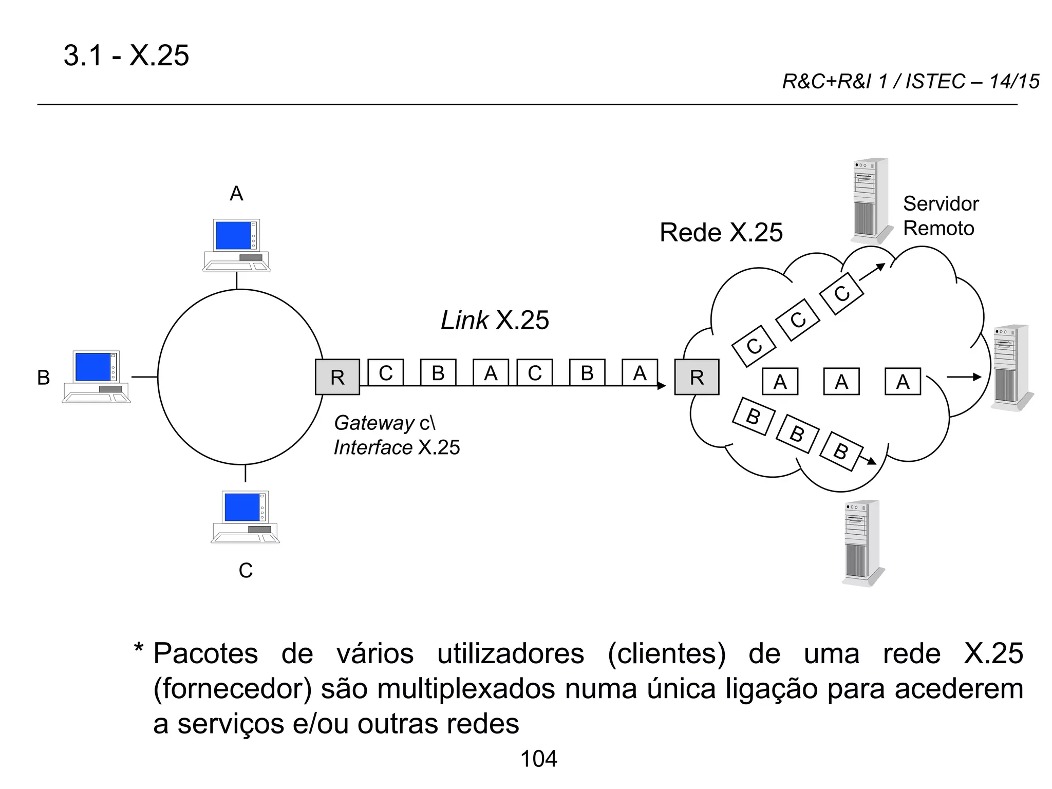 104
R&C+R&I 1 / ISTEC – 14/15
* Pacotes de vários utilizadores (clientes) de uma rede X.25
(fornecedor) são multiplexados numa única ligação para acederem
a serviços e/ou outras redes
A
B
C
R C B A C B A R
Link X.25
A A A
Servidor
Remoto
Gateway c
Interface X.25
Rede X.25
3.1 - X.25
 