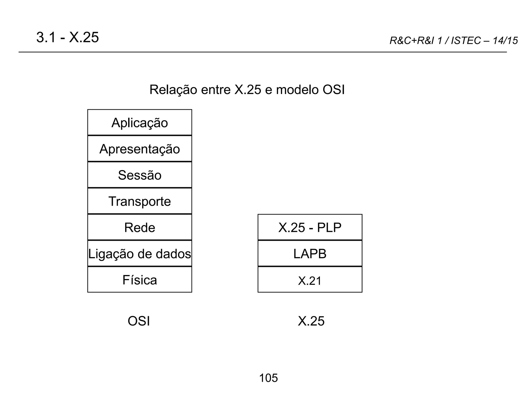 105
R&C+R&I 1 / ISTEC – 14/15
Aplicação
Apresentação
Sessão
Transporte
Rede
Ligação de dados
Física
X.25 - PLP
OSI X.25
LAPB
X.21
Relação entre X.25 e modelo OSI
3.1 - X.25
 