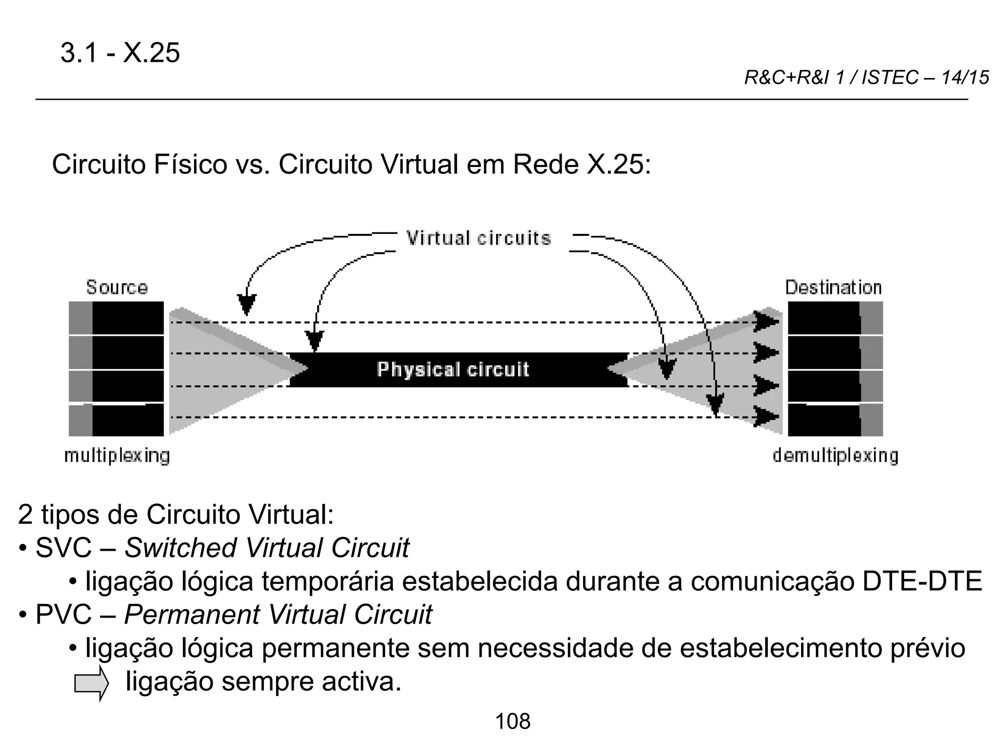 108
R&C+R&I 1 / ISTEC – 14/15
Circuito Físico vs. Circuito Virtual em Rede X.25:
2 tipos de Circuito Virtual:
• SVC – Switched Virtual Circuit
• ligação lógica temporária estabelecida durante a comunicação DTE-DTE
• PVC – Permanent Virtual Circuit
• ligação lógica permanente sem necessidade de estabelecimento prévio
ligação sempre activa.
3.1 - X.25
 