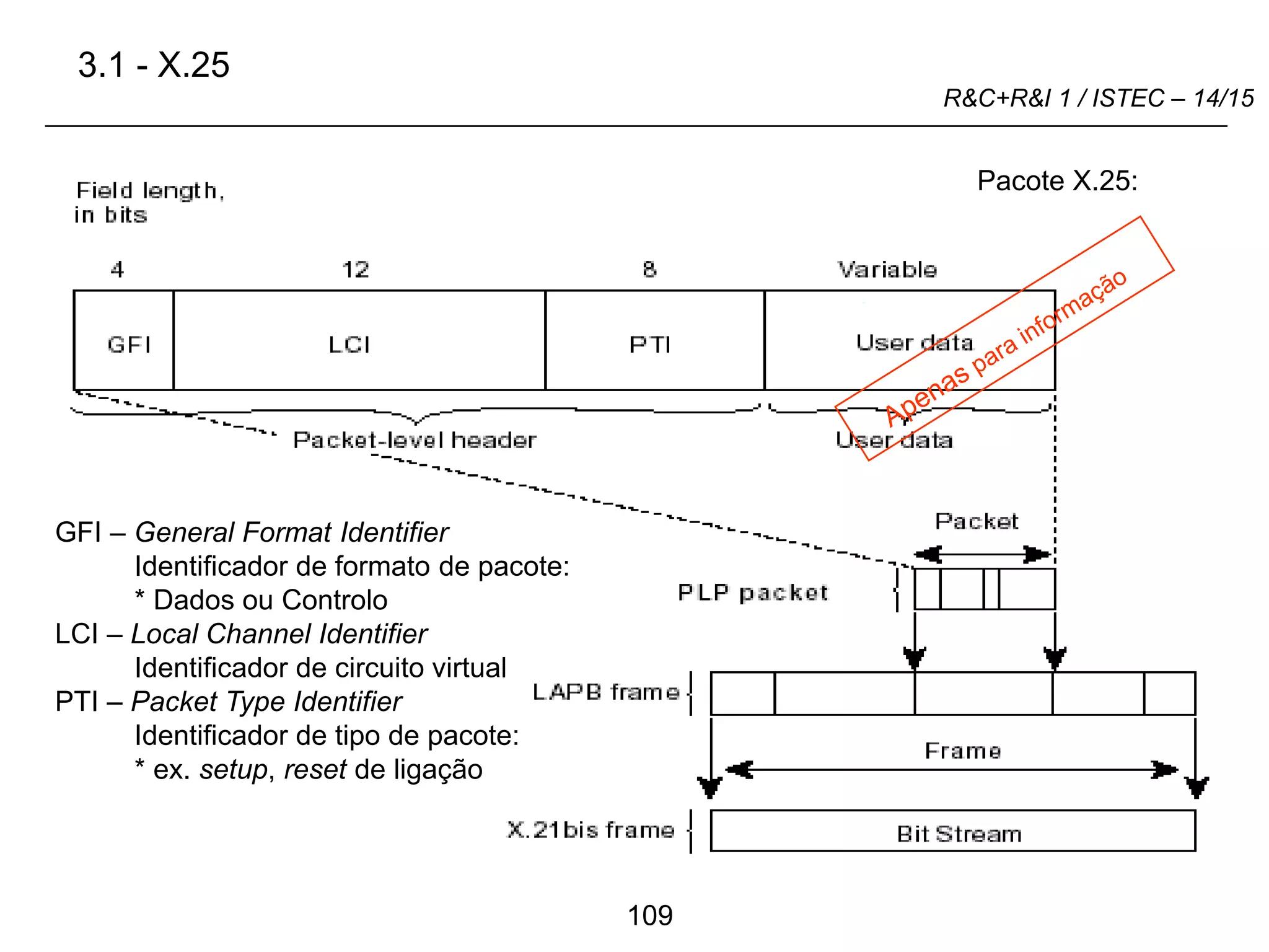 109
R&C+R&I 1 / ISTEC – 14/15
GFI – General Format Identifier
Identificador de formato de pacote:
* Dados ou Controlo
LCI – Local Channel Identifier
Identificador de circuito virtual
PTI – Packet Type Identifier
Identificador de tipo de pacote:
* ex. setup, reset de ligação
3.1 - X.25
Pacote X.25:
 
