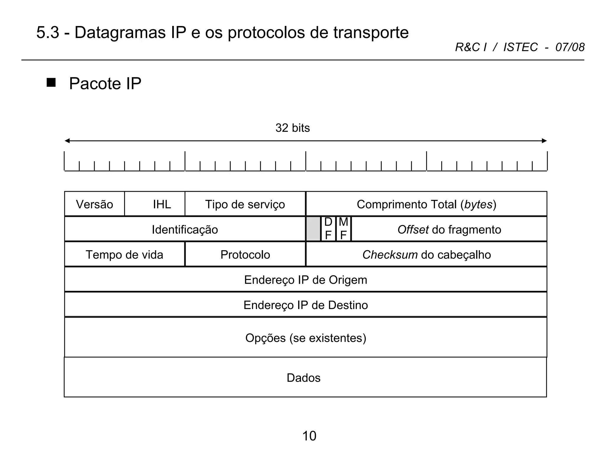 Pacote IP  5.3 - Datagramas IP e os protocolos de transporte Versão Comprimento Total ( bytes ) 32 bits IHL Tipo de serviço Identificação Offset  do fragmento D F M F Tempo de vida Checksum  do cabeçalho Protocolo Endereço IP de Origem Endereço IP de Destino Opções (se existentes) Dados  