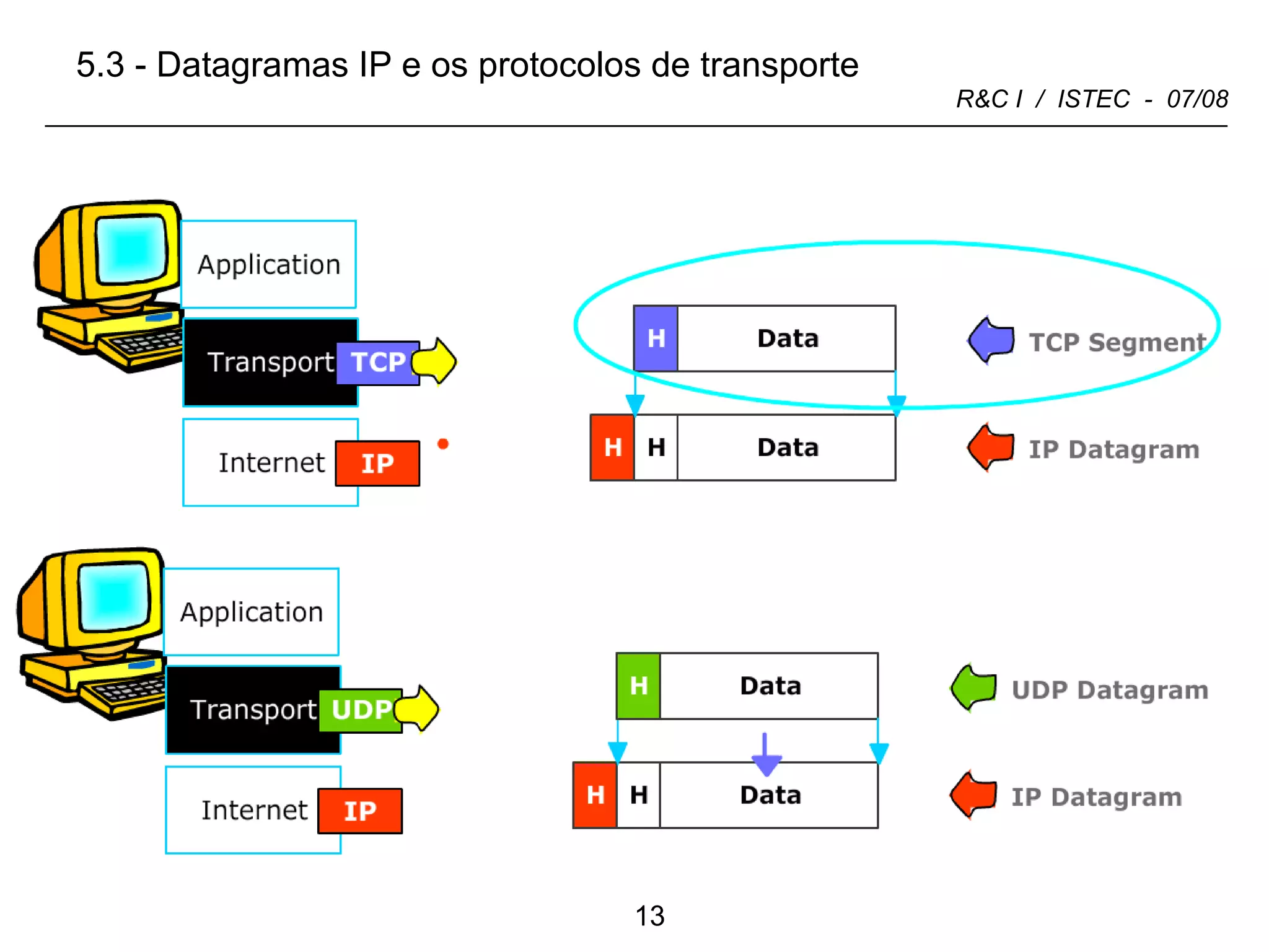 5.3 - Datagramas IP e os protocolos de transporte 
