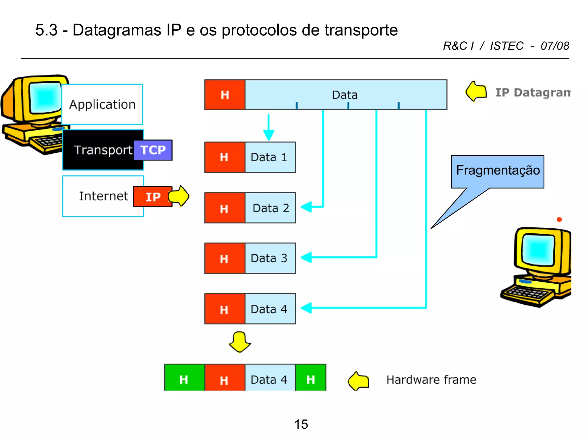 5.3 - Datagramas IP e os protocolos de transporte Fragmentação 