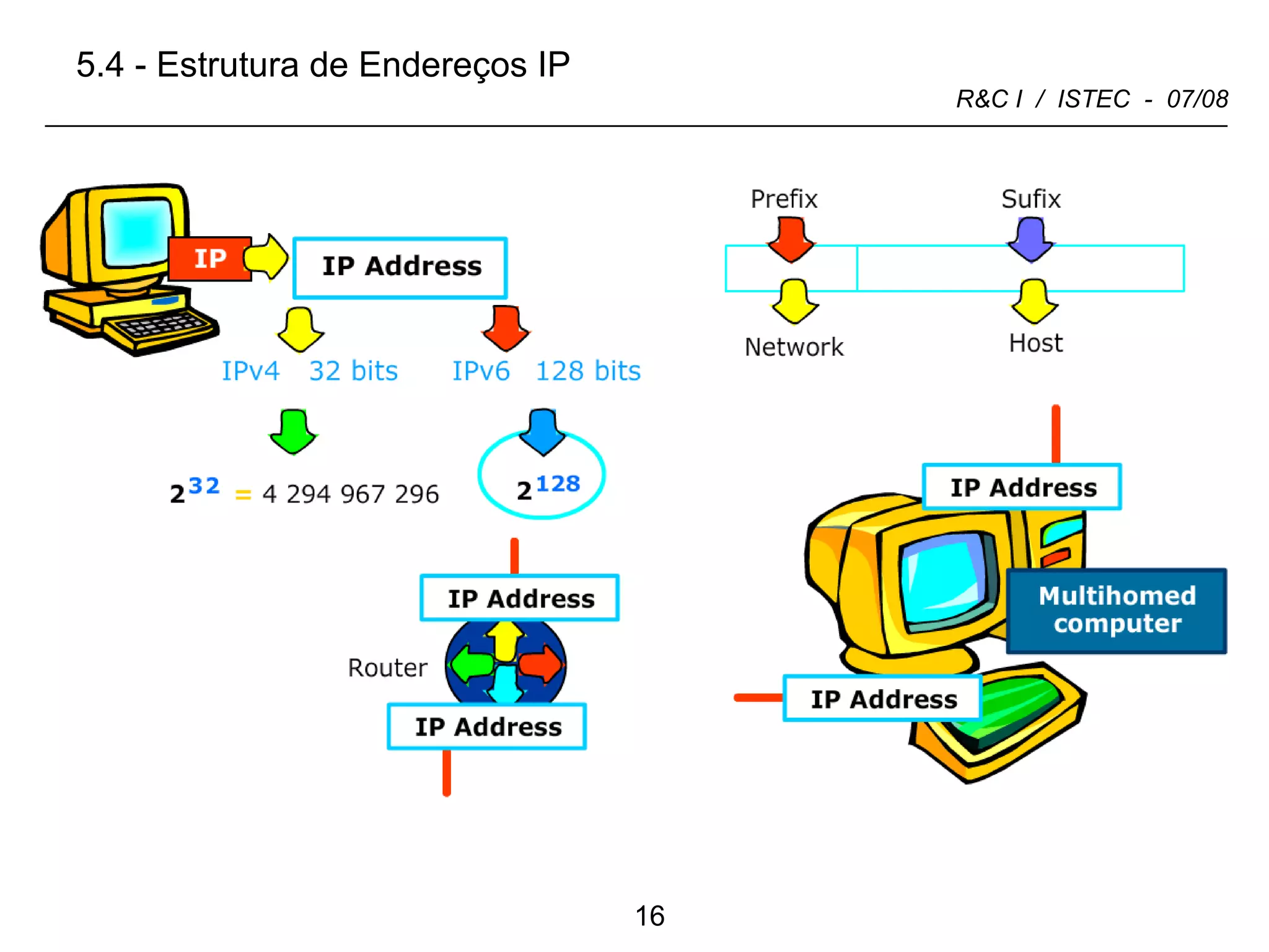 5.4 - Estrutura de Endereços IP 