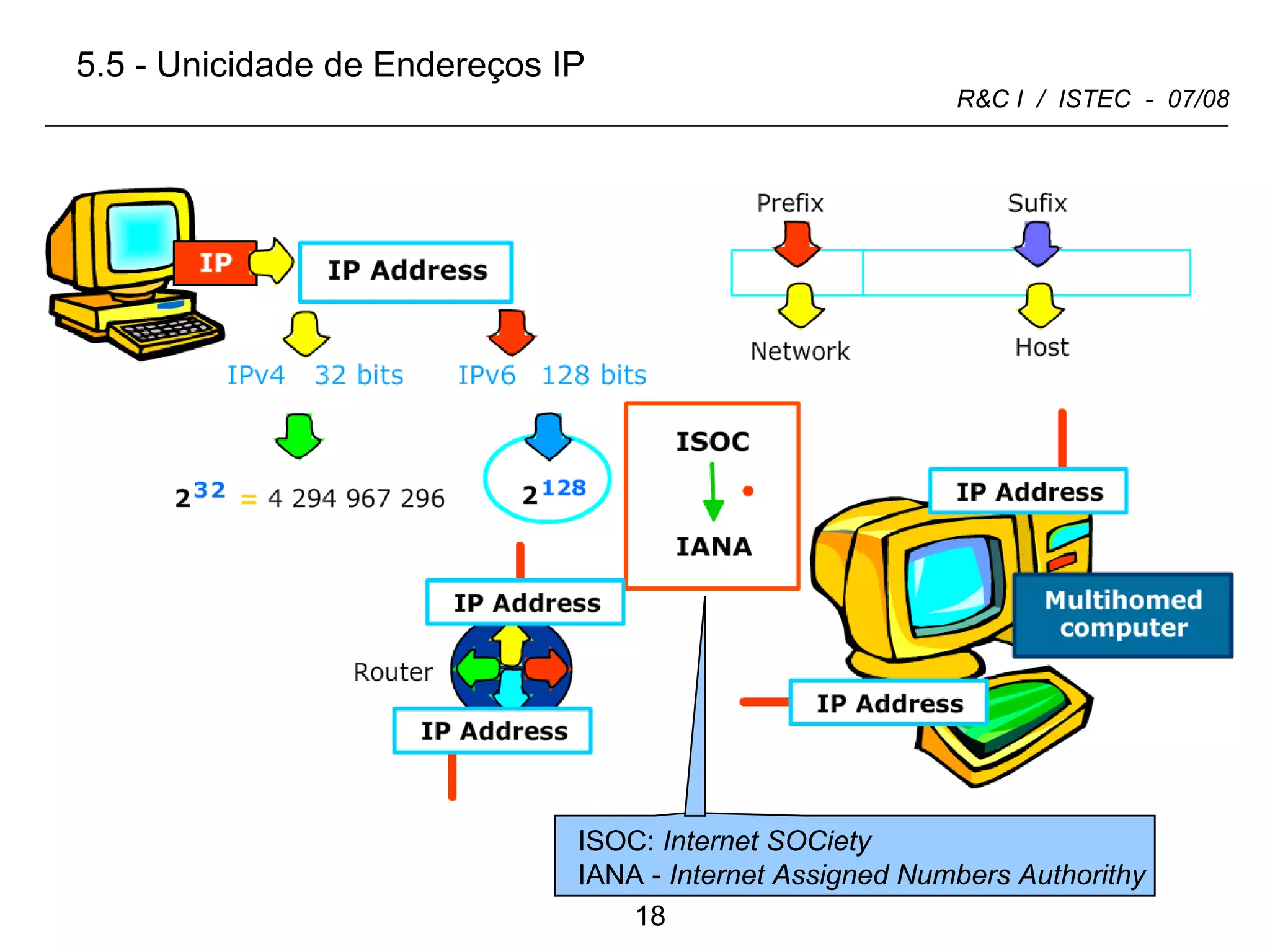 5.5 - Unicidade de Endereços IP ISOC:  Internet SOCiety IANA -  Internet Assigned Numbers Authorithy 