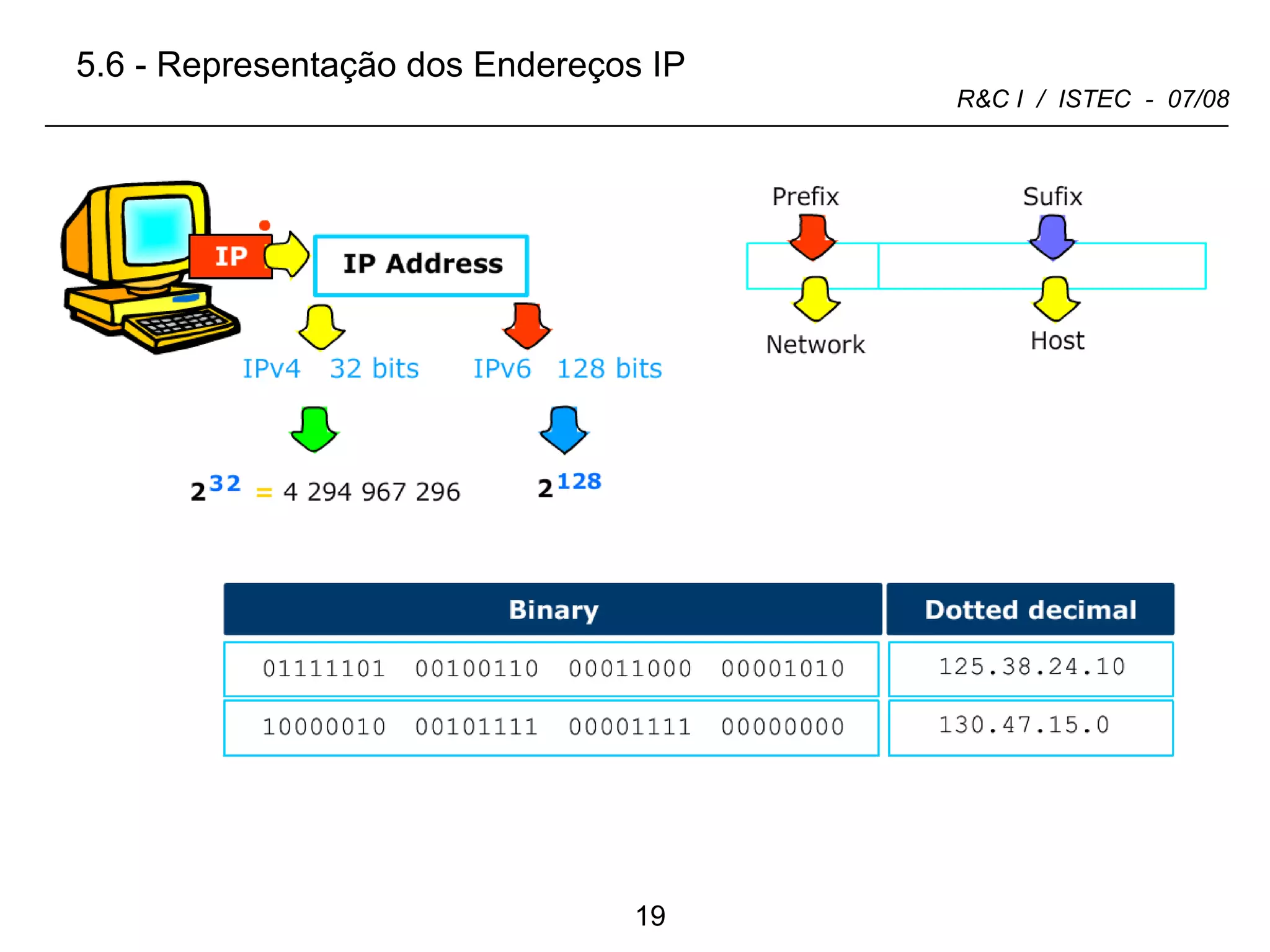 5.6 - Representação dos Endereços IP 