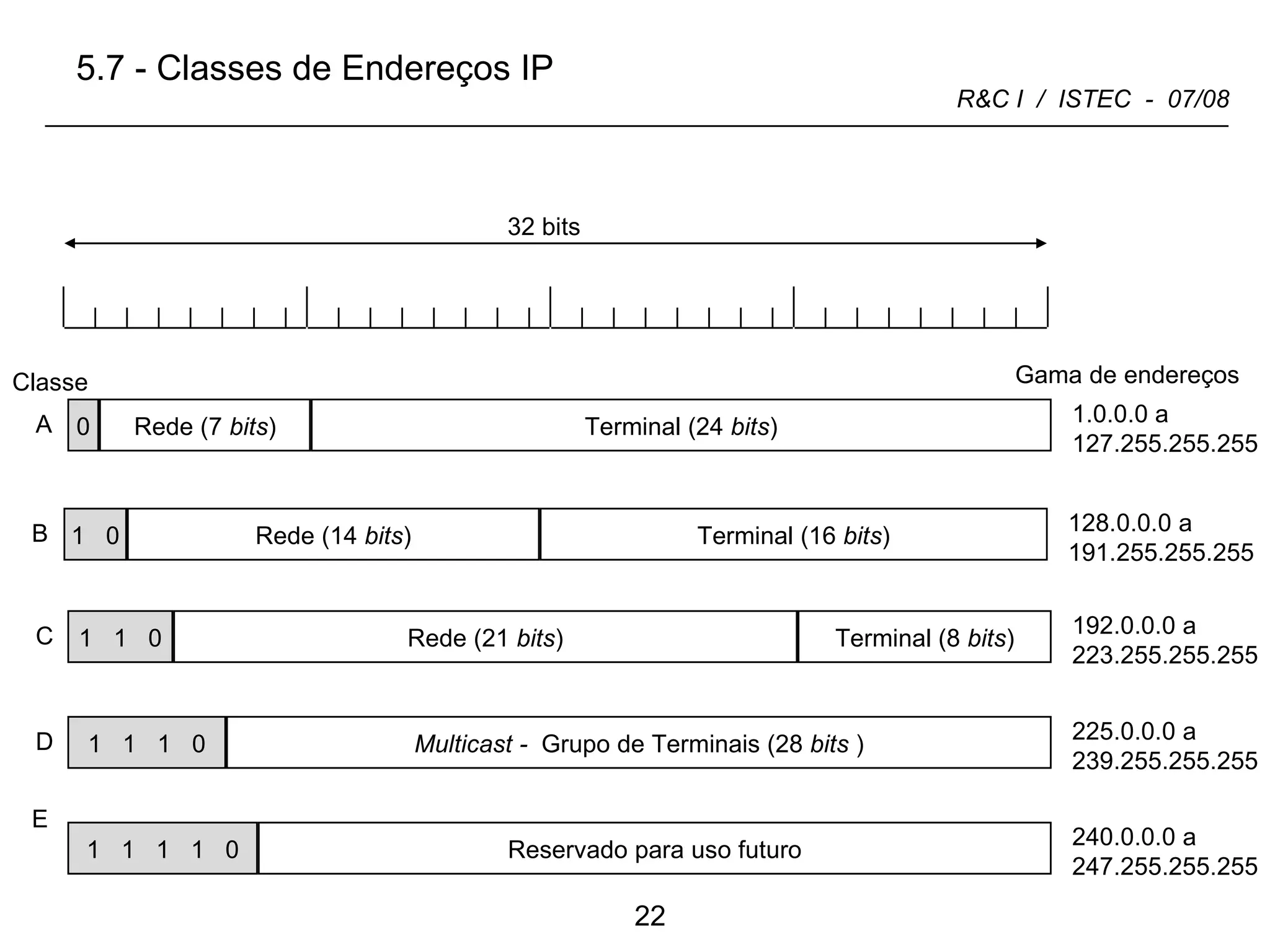 Classe E 32 bits 5.7 - Classes de Endereços IP Gama de endereços A 0 Rede (7  bits ) Terminal (24  bits ) 1.0.0.0 a 127.255.255.255 1  0 B Rede (14  bits ) Terminal (16  bits ) 128.0.0.0 a 191.255.255.255 1  1  0 C Rede (21  bits ) Terminal (8  bits ) 192.0.0.0 a 223.255.255.255 1  1  1  0 D Multicast -  Grupo de Terminais (28  bits  ) 225.0.0.0 a 239.255.255.255 1  1  1  1  0 Reservado para uso futuro 240.0.0.0 a 247.255.255.255 