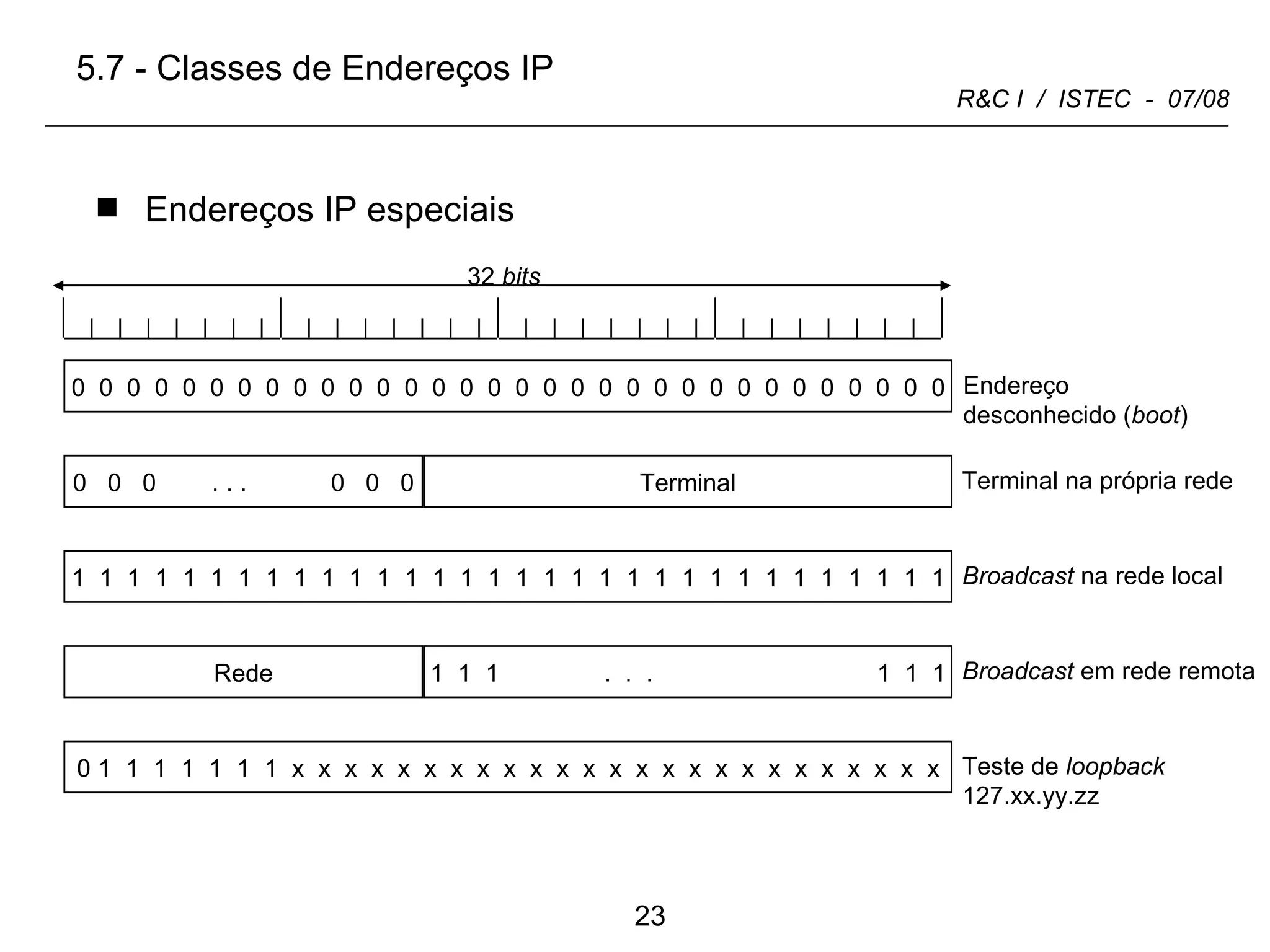 0  0  0  0  0  0  0  0  0  0  0  0  0  0  0  0  0  0  0  0  0  0  0  0  0  0  0  0  0  0  0  0 Endereço desconhecido ( boot ) Endereços IP especiais 0  0  0  . . .  0  0  0 Terminal   na própria rede 1  1  1  1  1  1  1  1  1  1  1  1  1  1  1  1  1  1  1  1  1  1  1  1  1  1  1  1  1  1  1  1 Broadcast  na rede local Broadcast  em rede remota 0 1  1  1  1  1  1  1  x  x  x  x  x  x  x  x  x  x  x  x  x  x  x  x  x  x  x  x  x  x  x  x  x Teste de  loopback 127.xx.yy.zz Terminal Rede 1  1  1  .  .  .  1  1  1 32  bits 5.7 - Classes de Endereços IP 