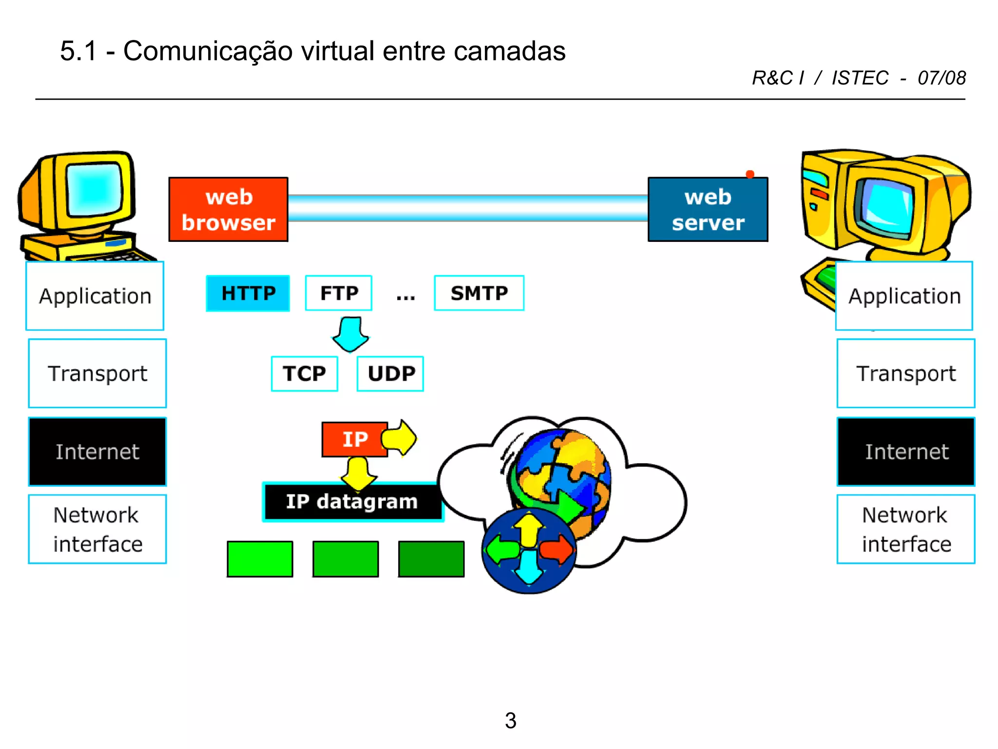 5.1 - Comunicação virtual entre camadas 