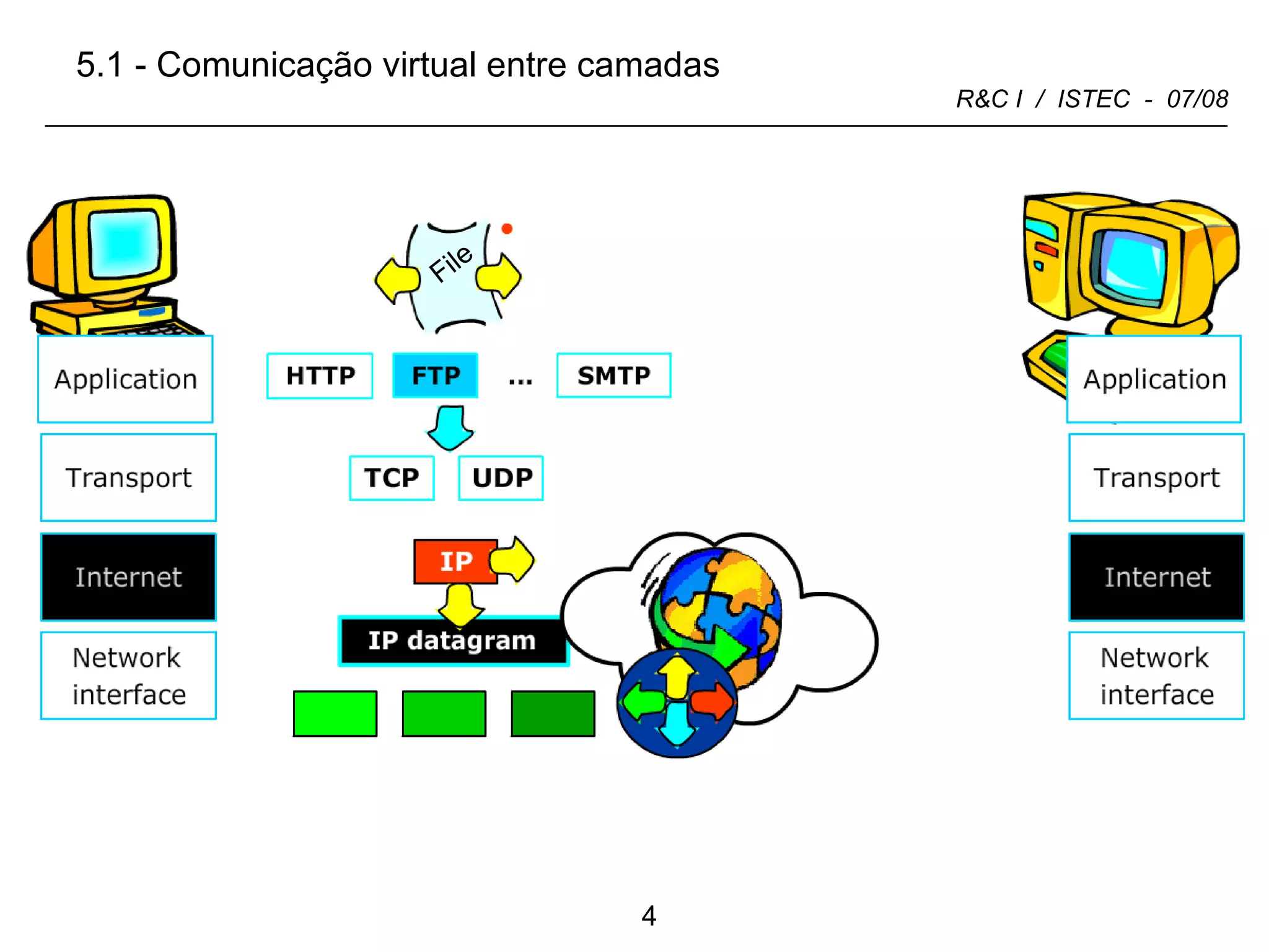 5.1 - Comunicação virtual entre camadas File 