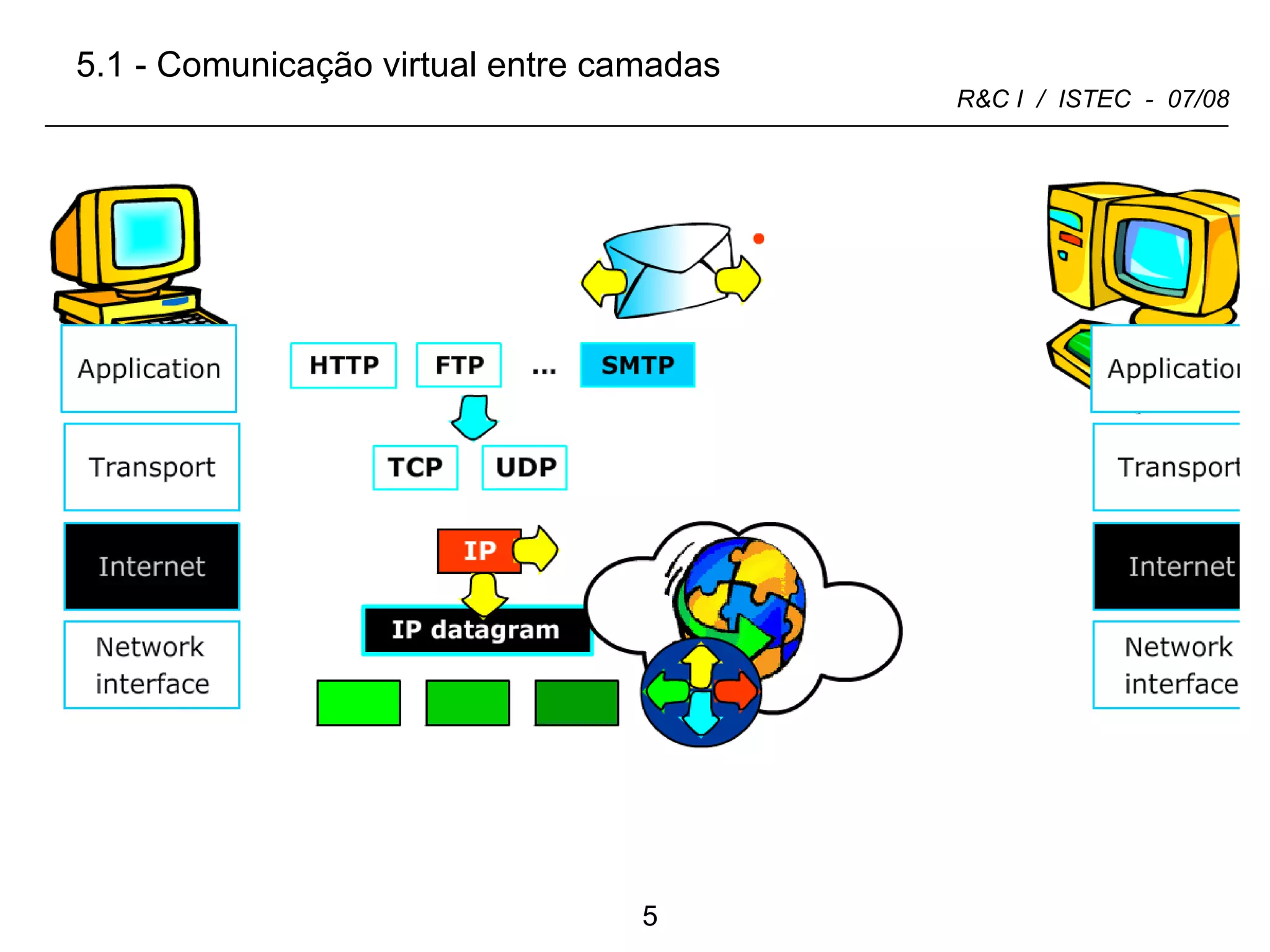 5.1 - Comunicação virtual entre camadas 