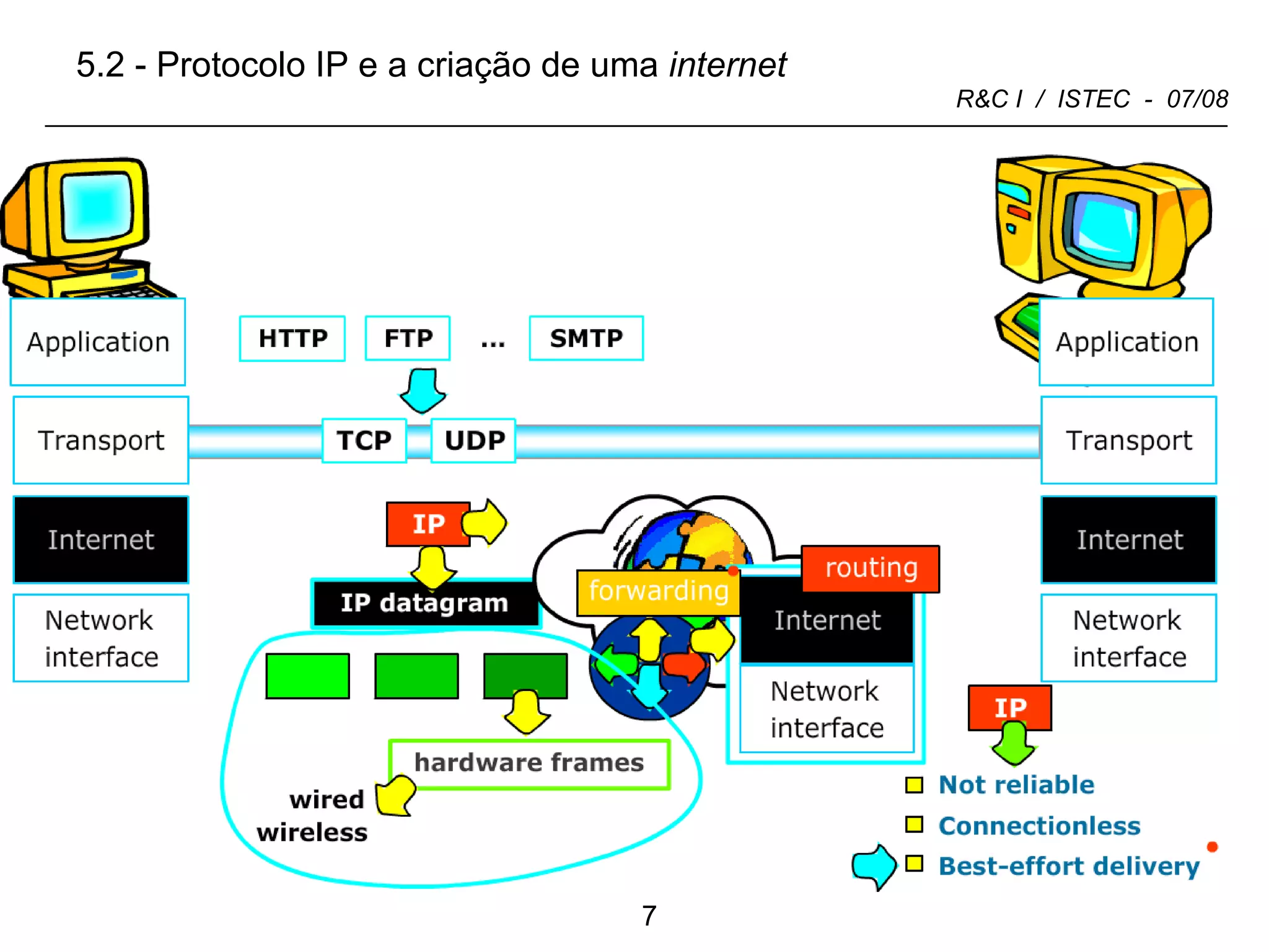 5.2 - Protocolo IP e a criação de uma  internet 
